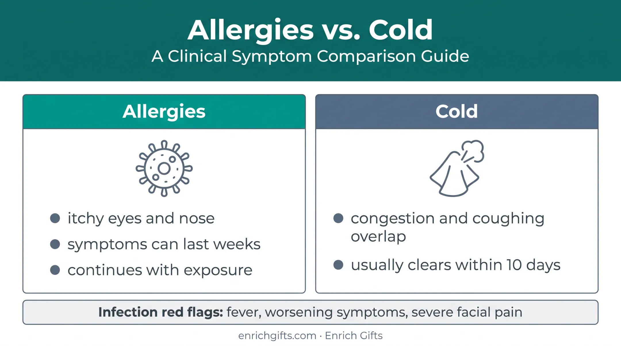 Allergy symptoms versus cold symptoms duration and distinguishing signs