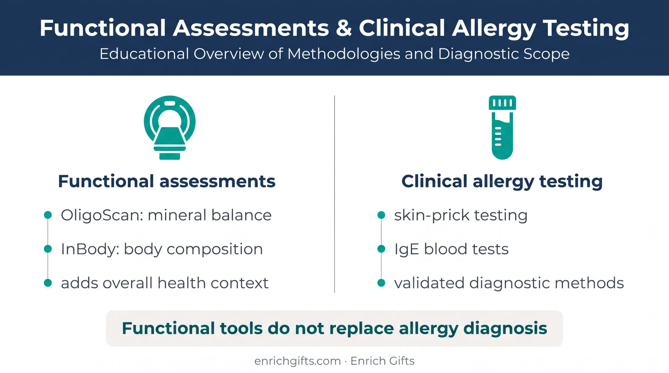 Functional assessments versus validated clinical allergy testing comparison