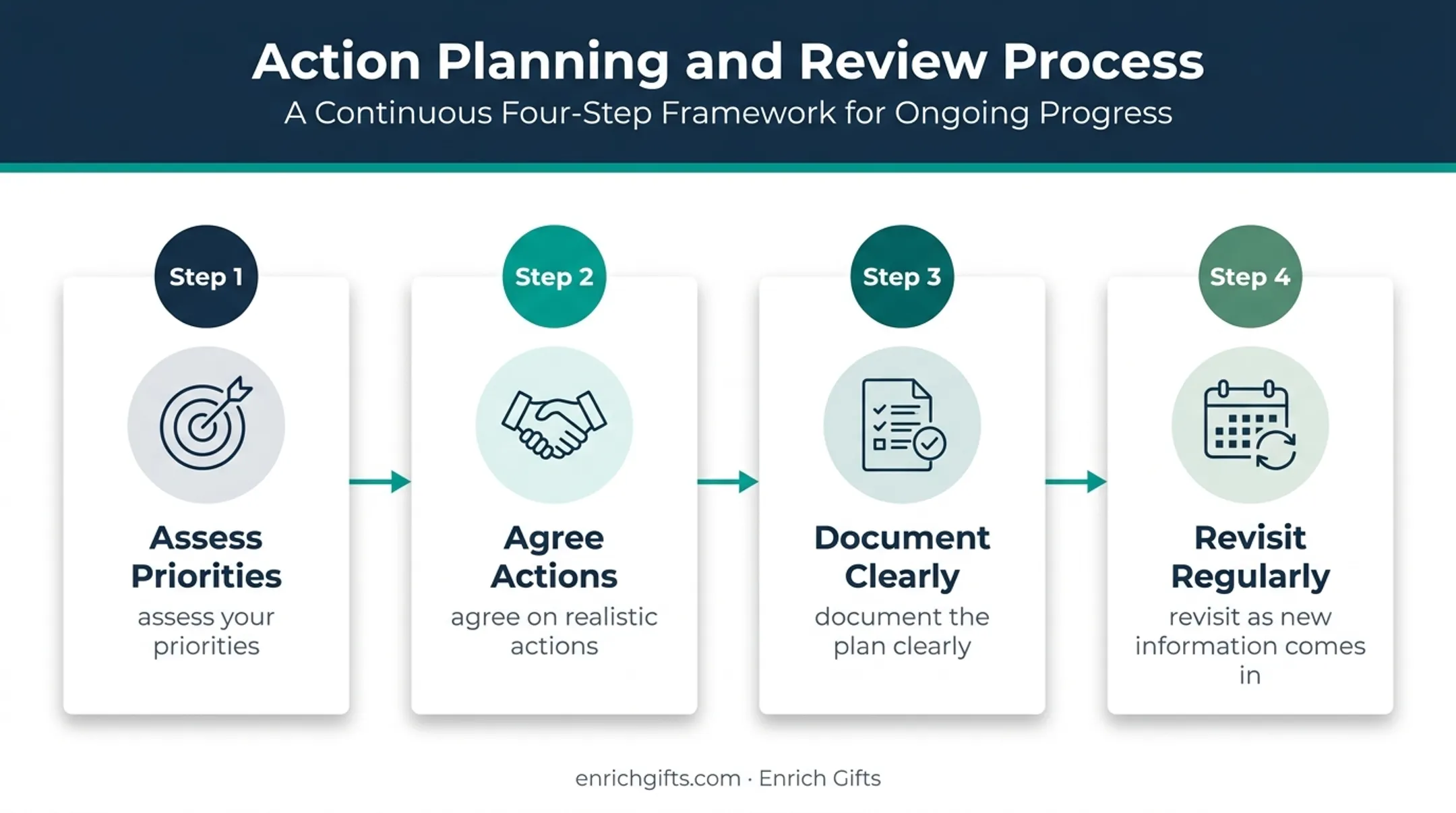 Four-part personalized care plan implementation and follow-up process