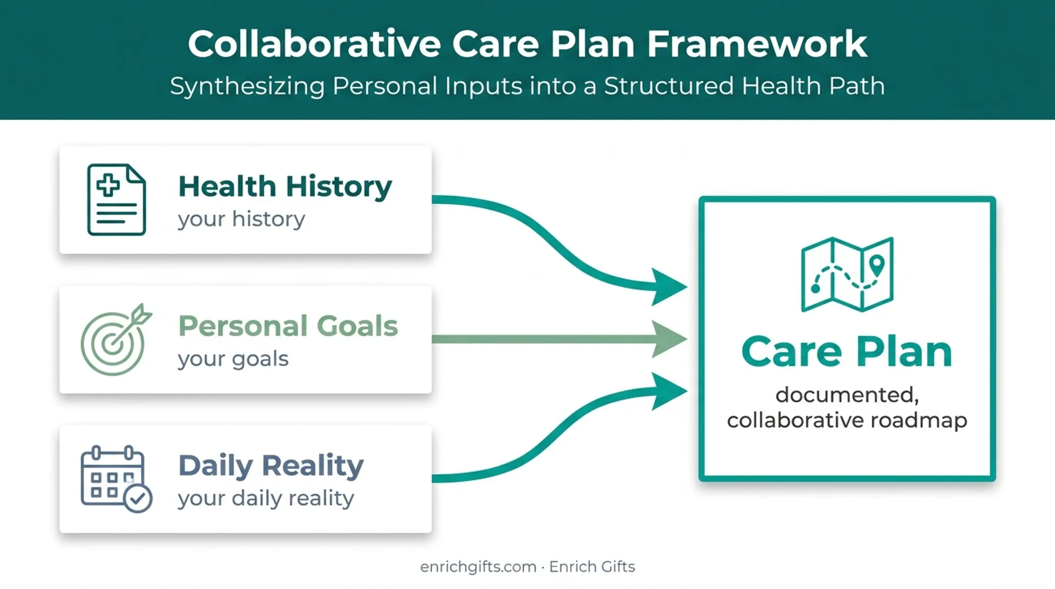 Personalized care plan built from history goals and daily reality