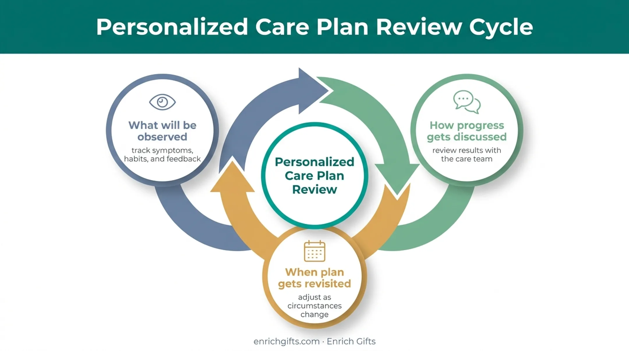 Personalized care plan monitoring and review cycle for ongoing adjustment