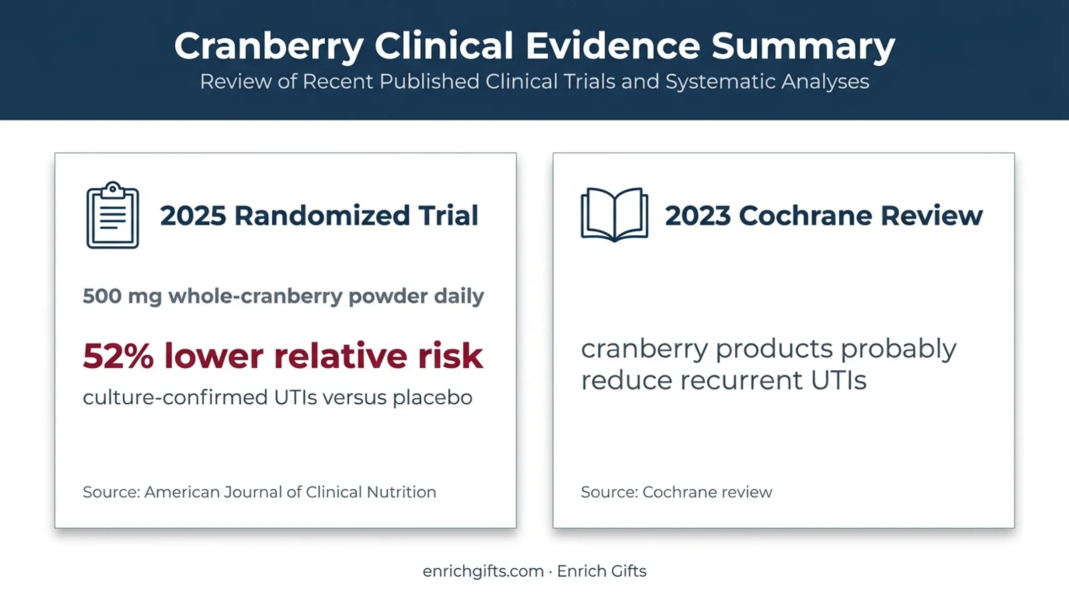 Cranberry UTI prevention evidence from trial and Cochrane review