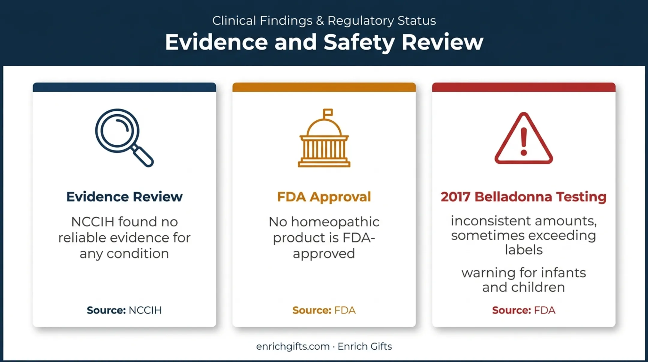 Homeopathy evidence and safety concerns infographic