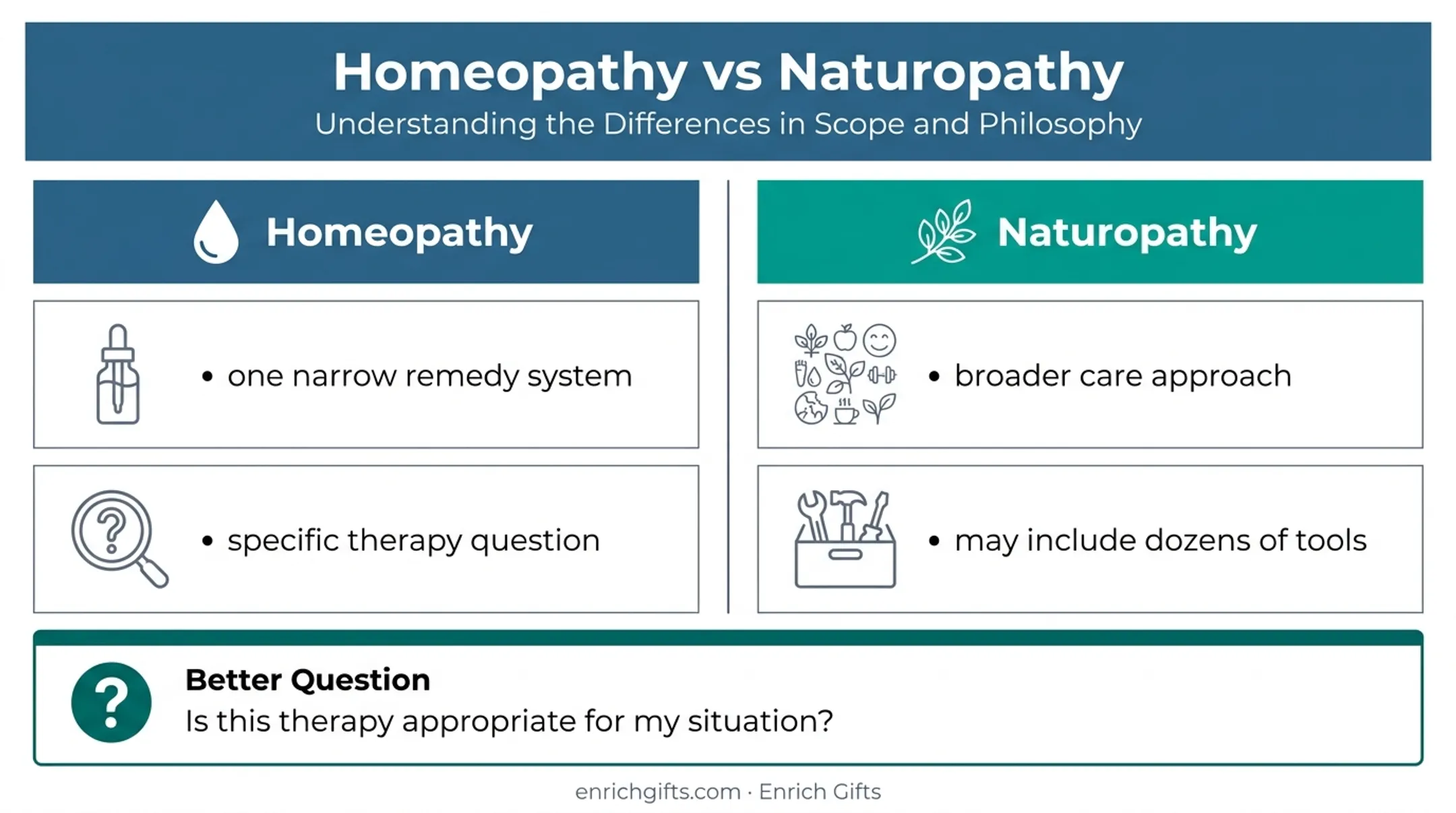 Homeopathy versus naturopathy scope and care approach comparison