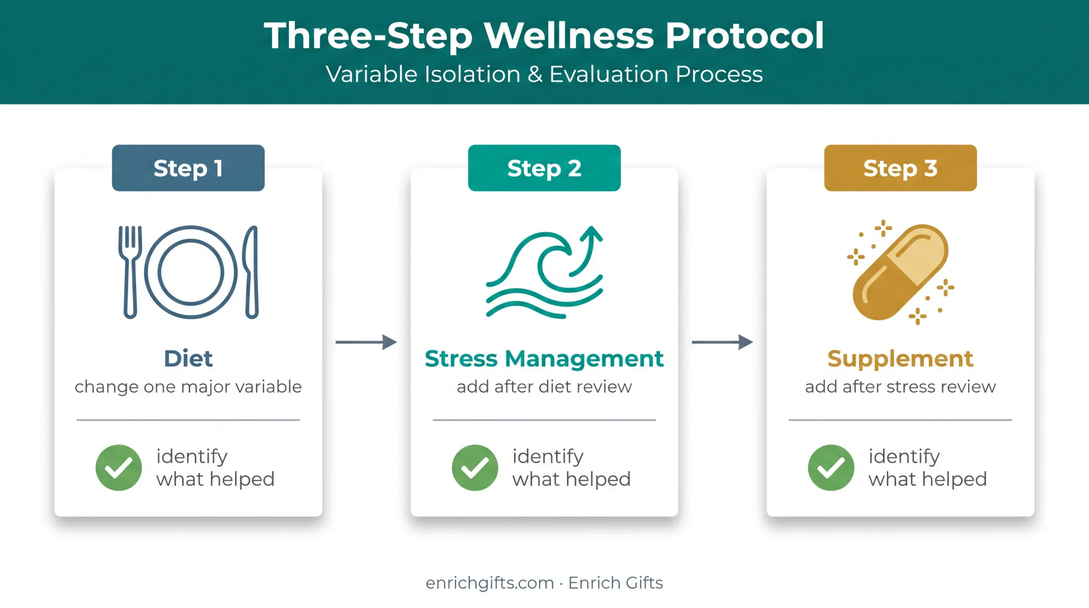 Three-step staged naturopathic IBS treatment plan with follow-up