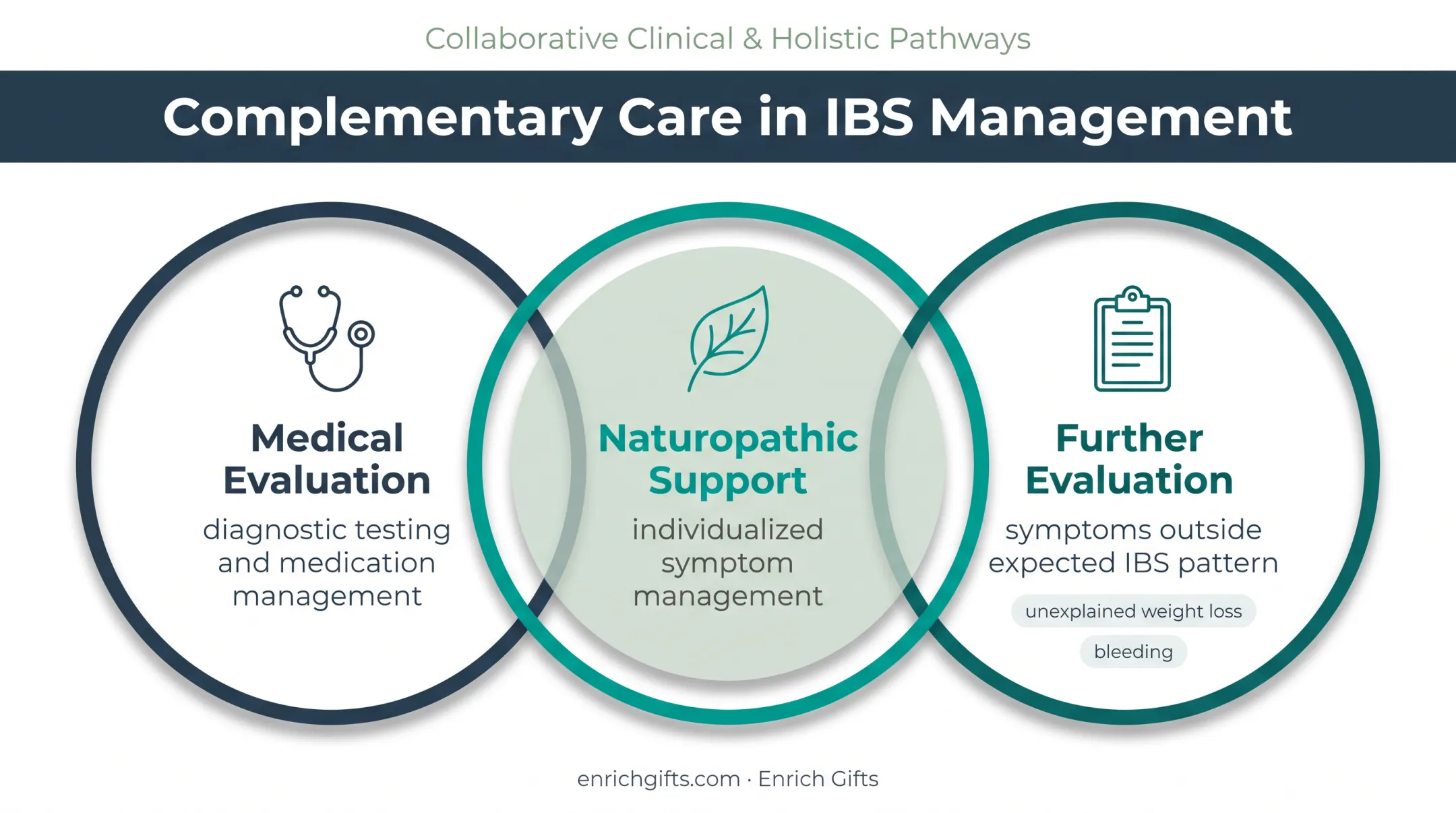 Naturopathic IBS support coordinated with medical evaluation and referrals