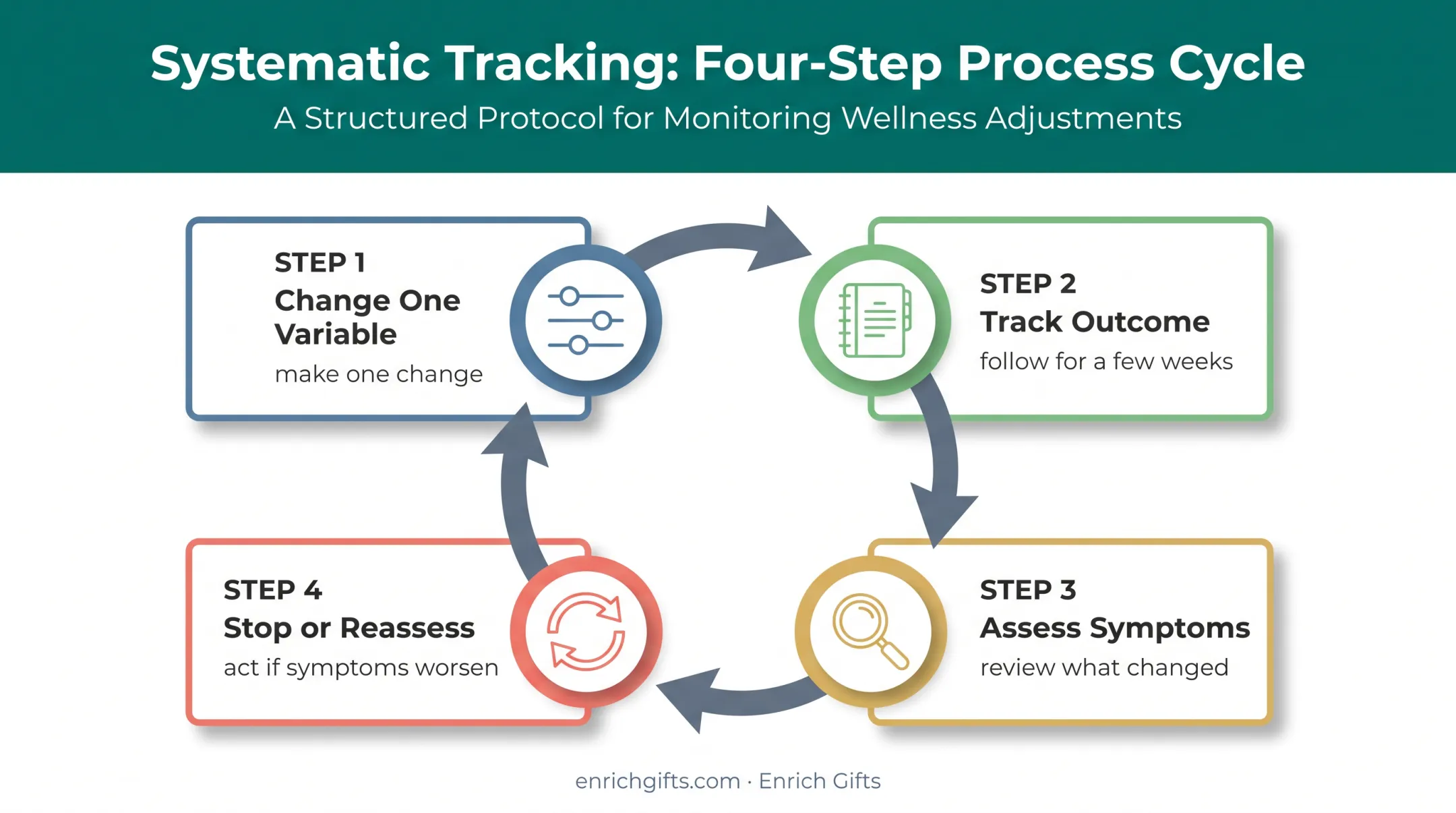Four-step IBS symptom tracking and adjustment cycle for safer care