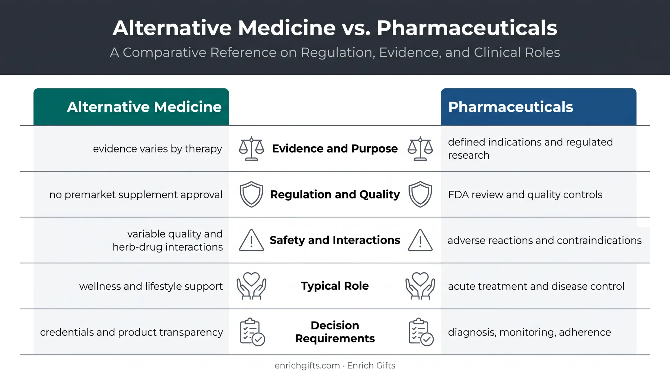 Alternative medicine versus pharmaceuticals five-factor comparison infographic