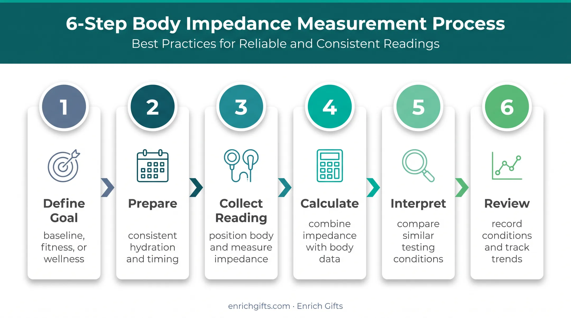 Six-step BIA testing process from goal setting to trend review