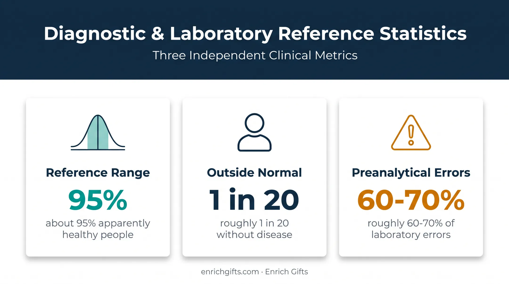 Laboratory testing statistics showing reference ranges and error sources