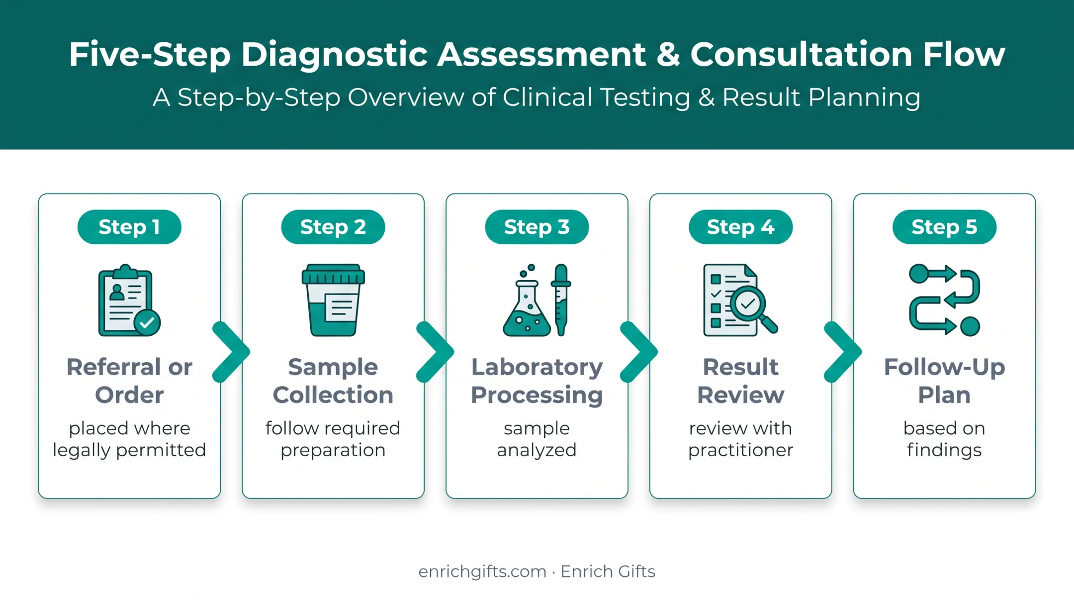Five-step naturopathic testing process from referral to follow-up plan