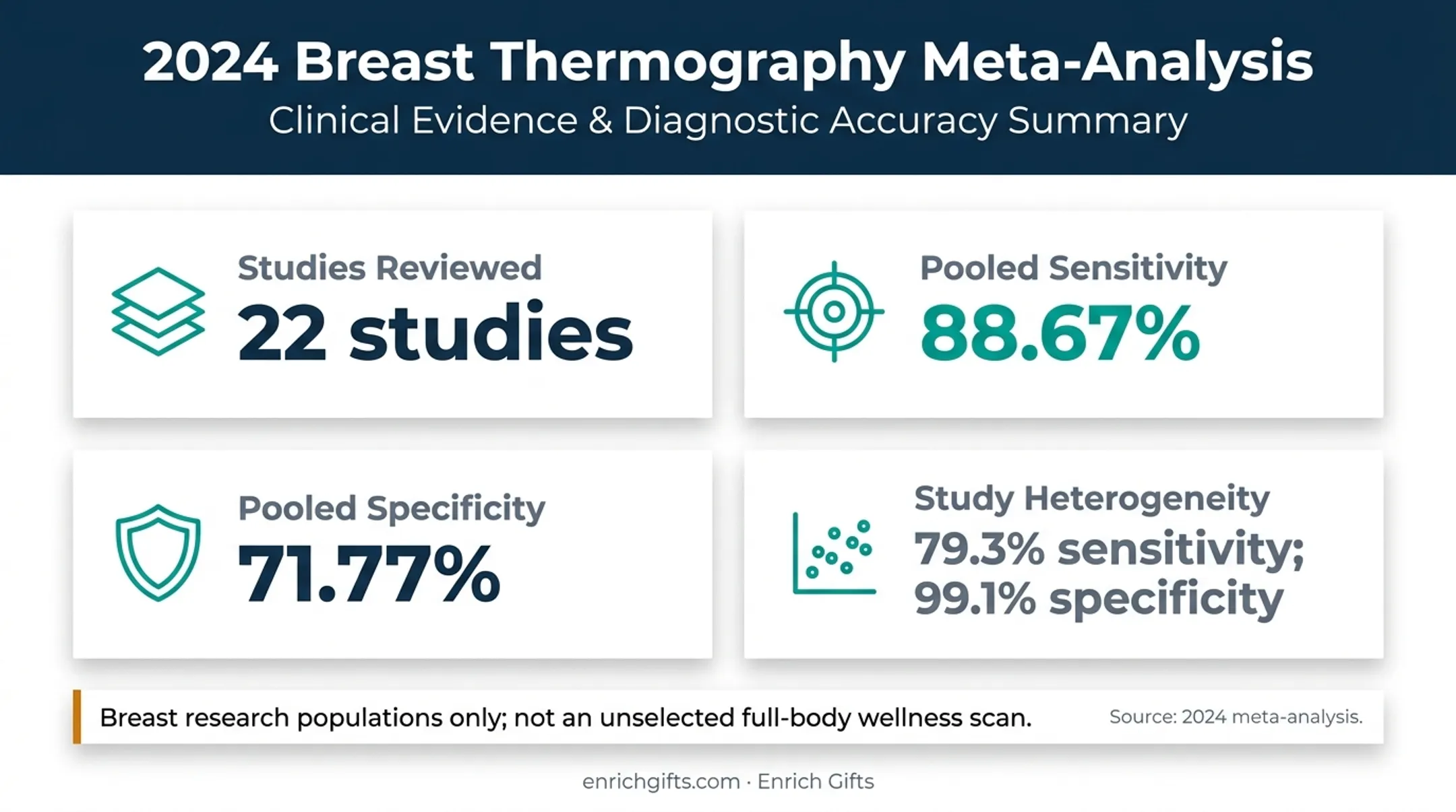 2024 breast thermography meta-analysis sensitivity specificity and study variation