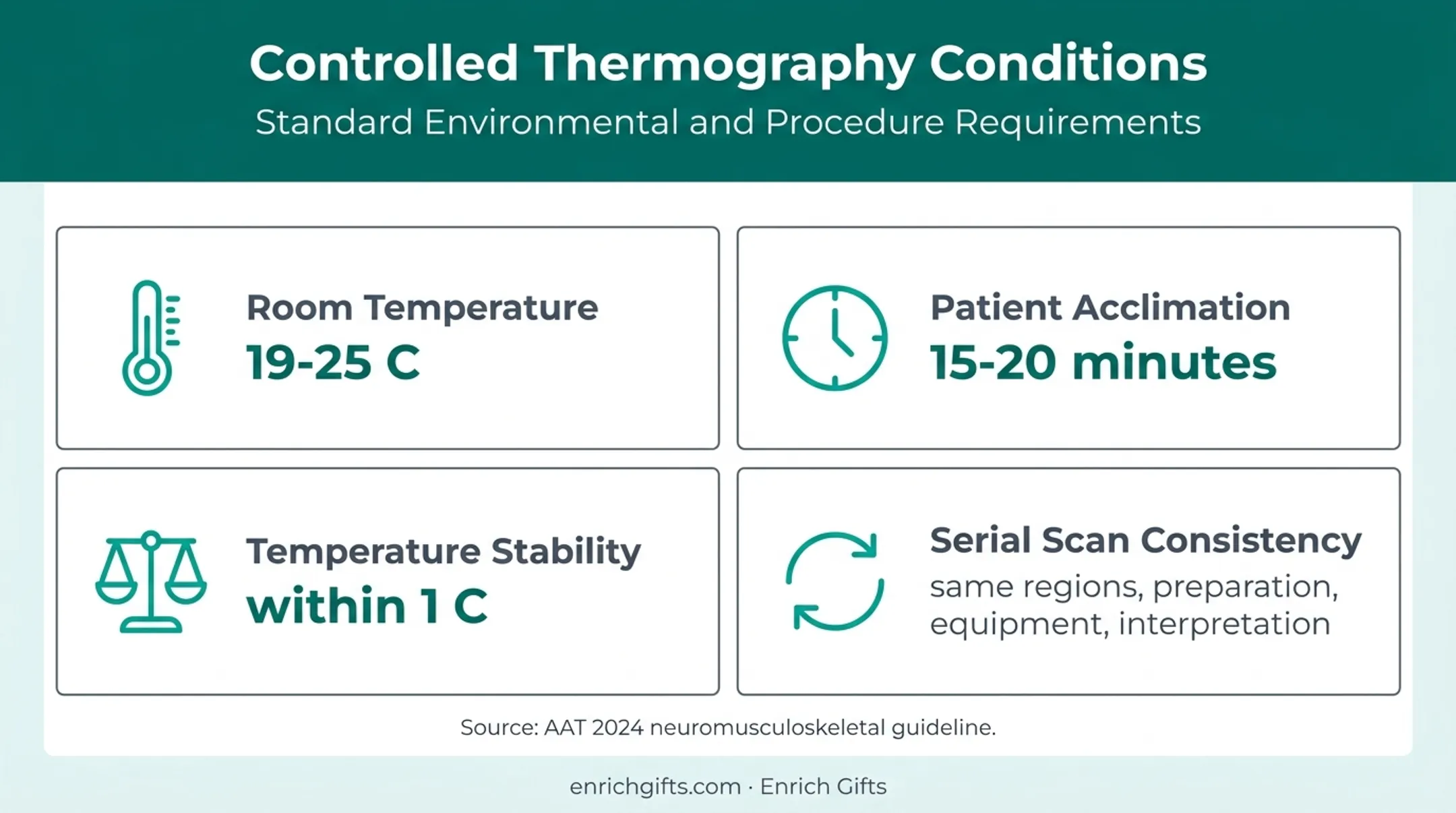 Thermography scan standardization requirements and controlled testing conditions