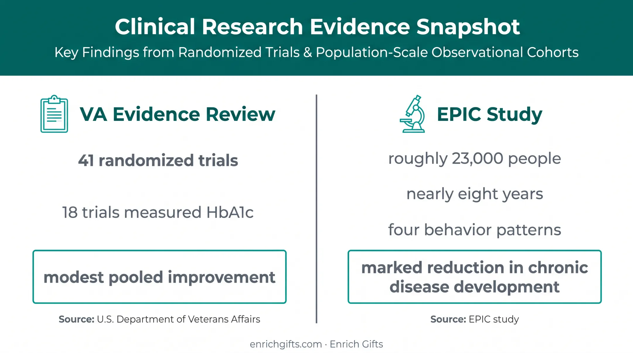 Health coaching research evidence showing trials behaviors and study duration