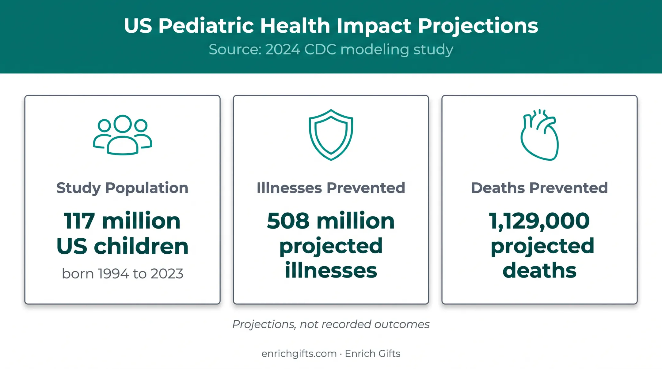 Childhood immunization projected illnesses and deaths prevented