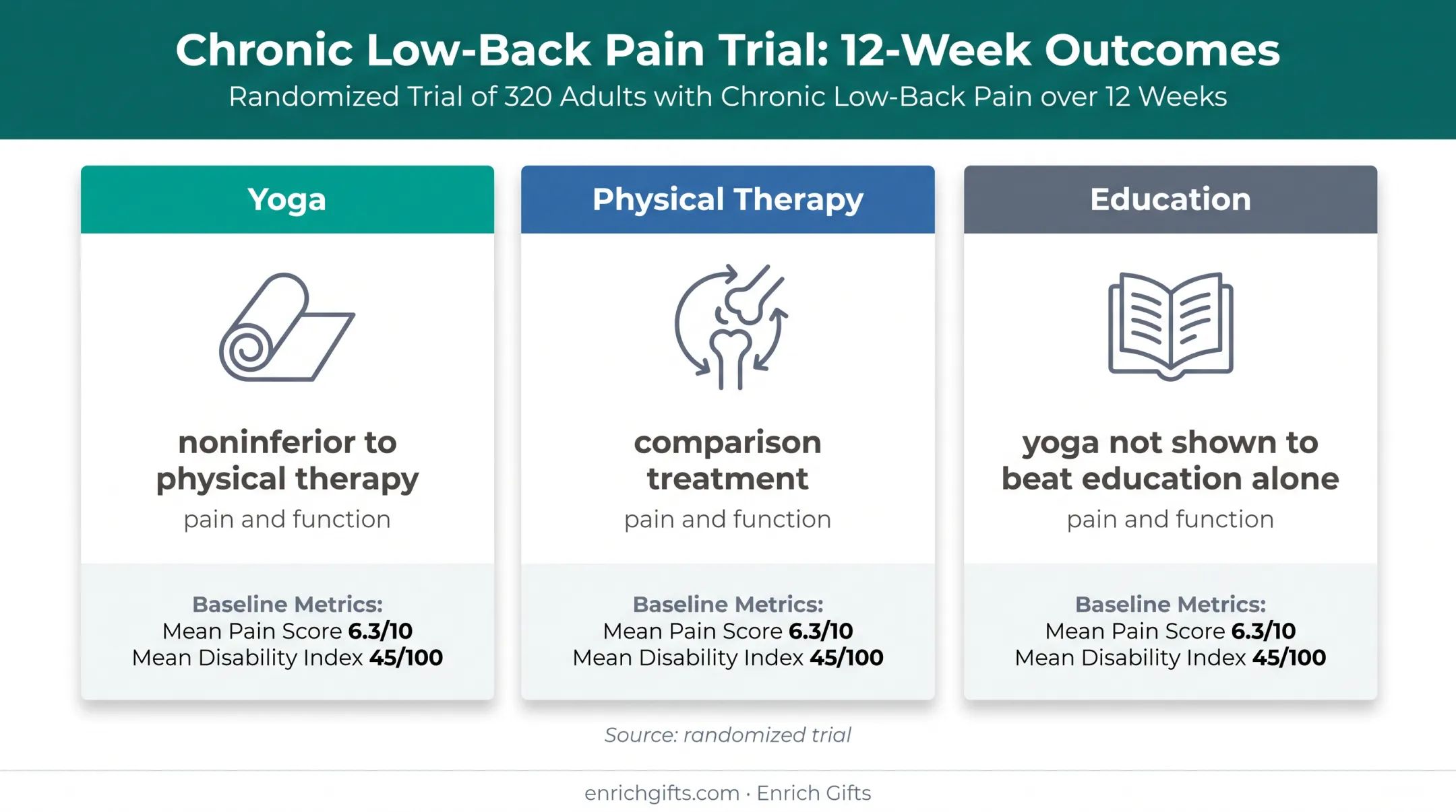 Yoga physical therapy and education chronic low back pain trial comparison