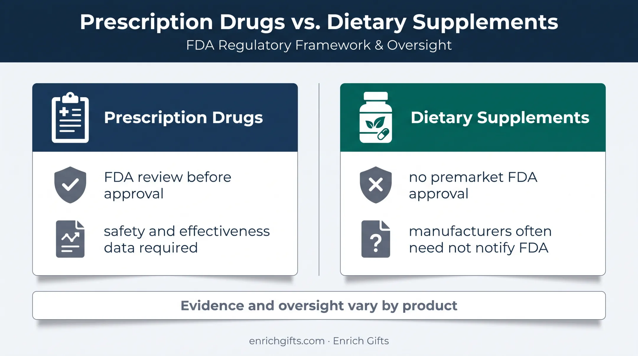 FDA drug review versus dietary supplement oversight comparison