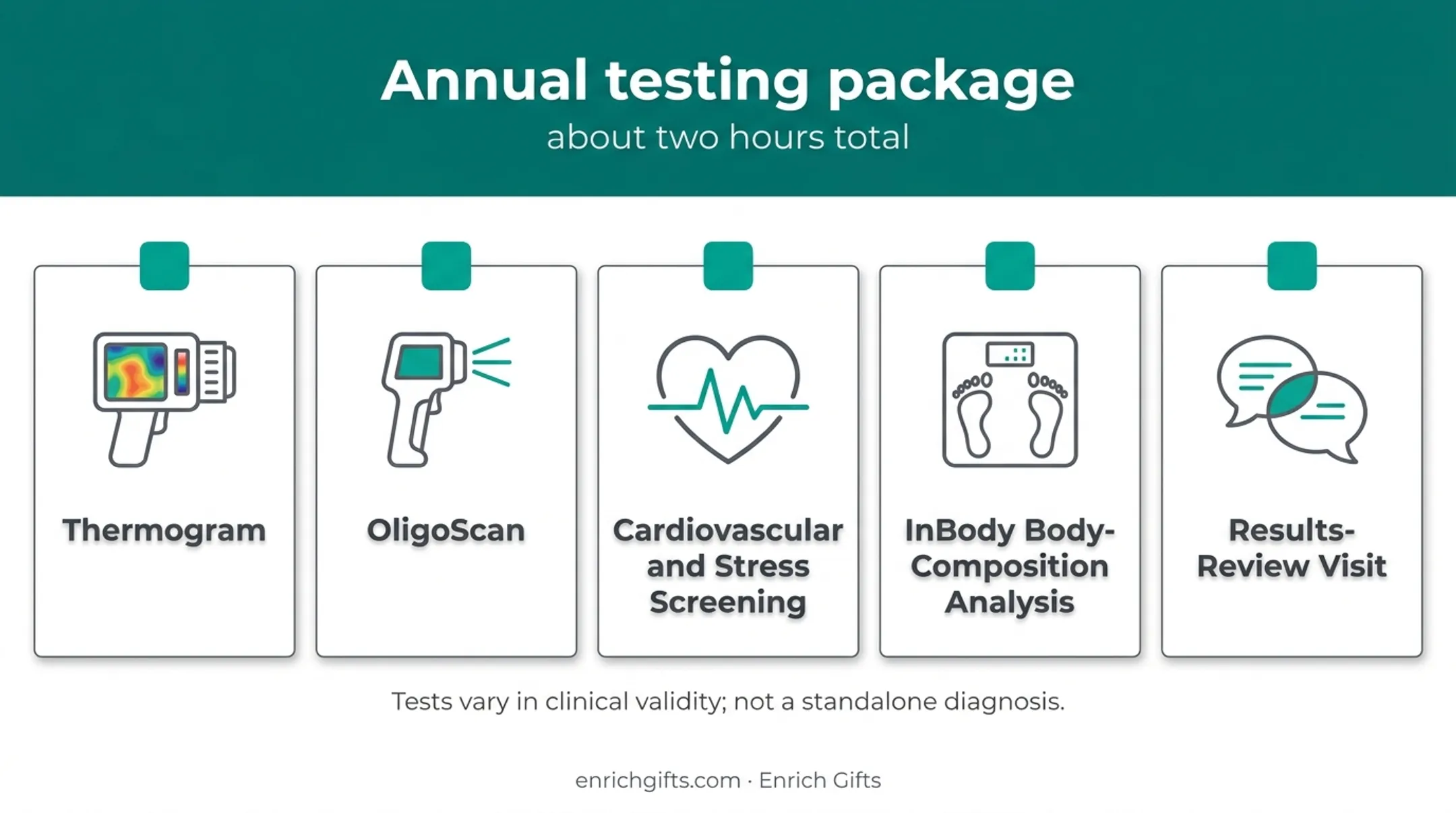 Functional health assessment tests and results review visit package
