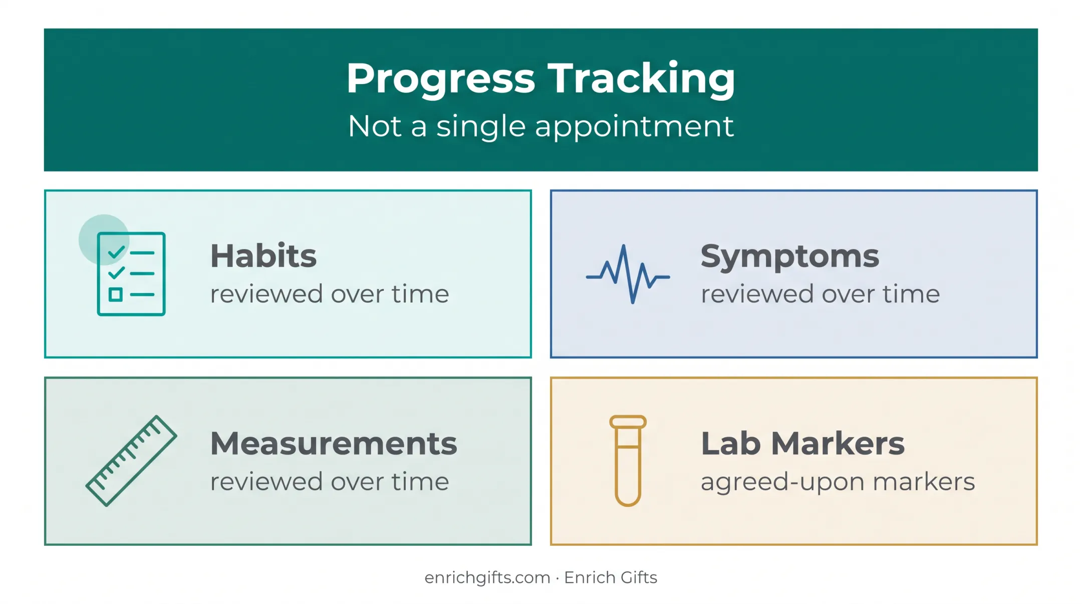 Four-part naturopathic weight management progress tracking framework