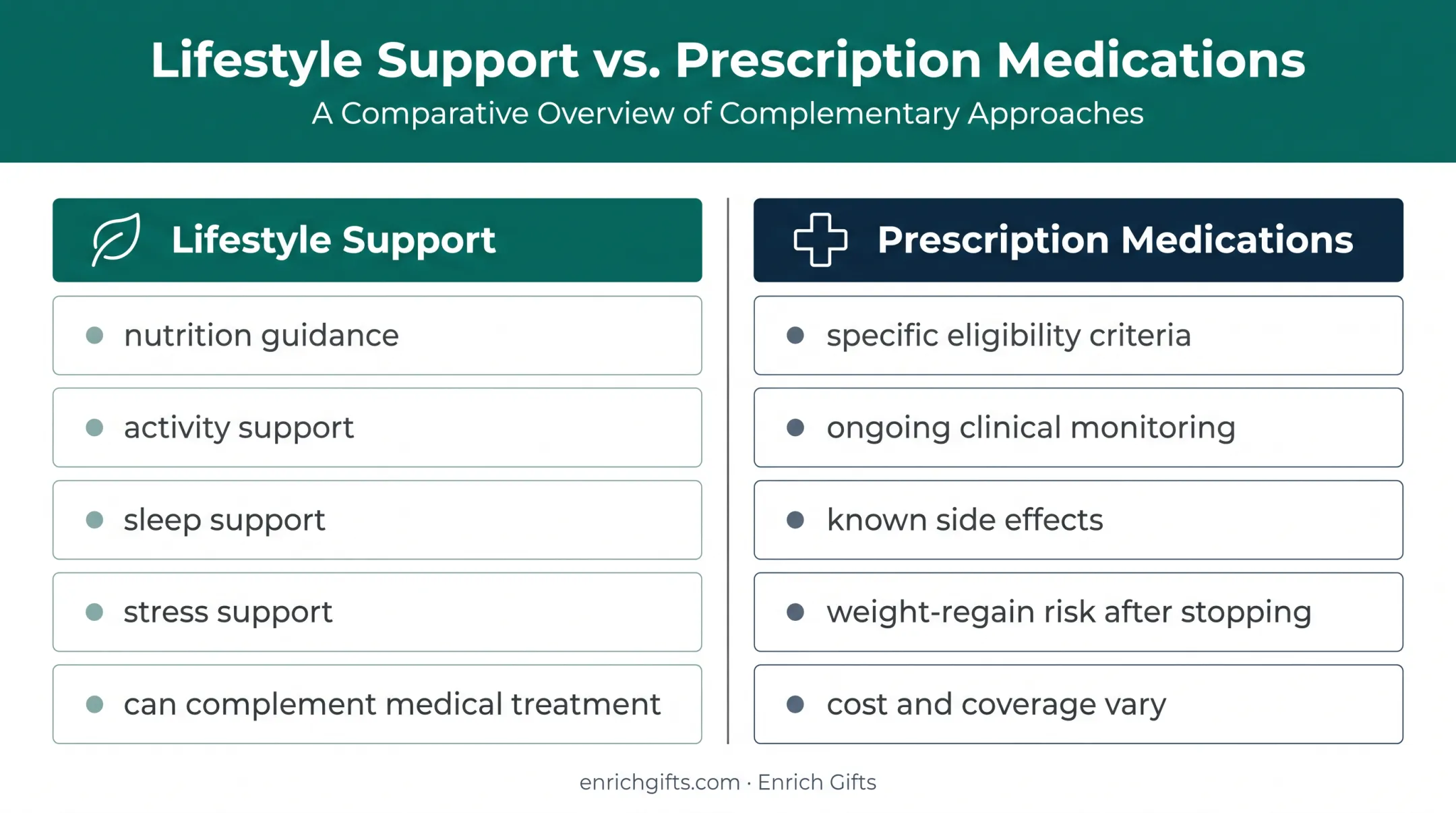 Lifestyle support versus prescription weight loss medication comparison