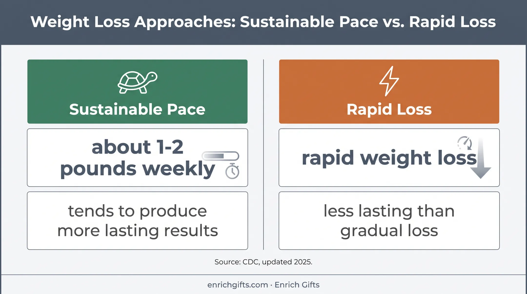 Sustainable versus rapid weight loss pace comparison infographic
