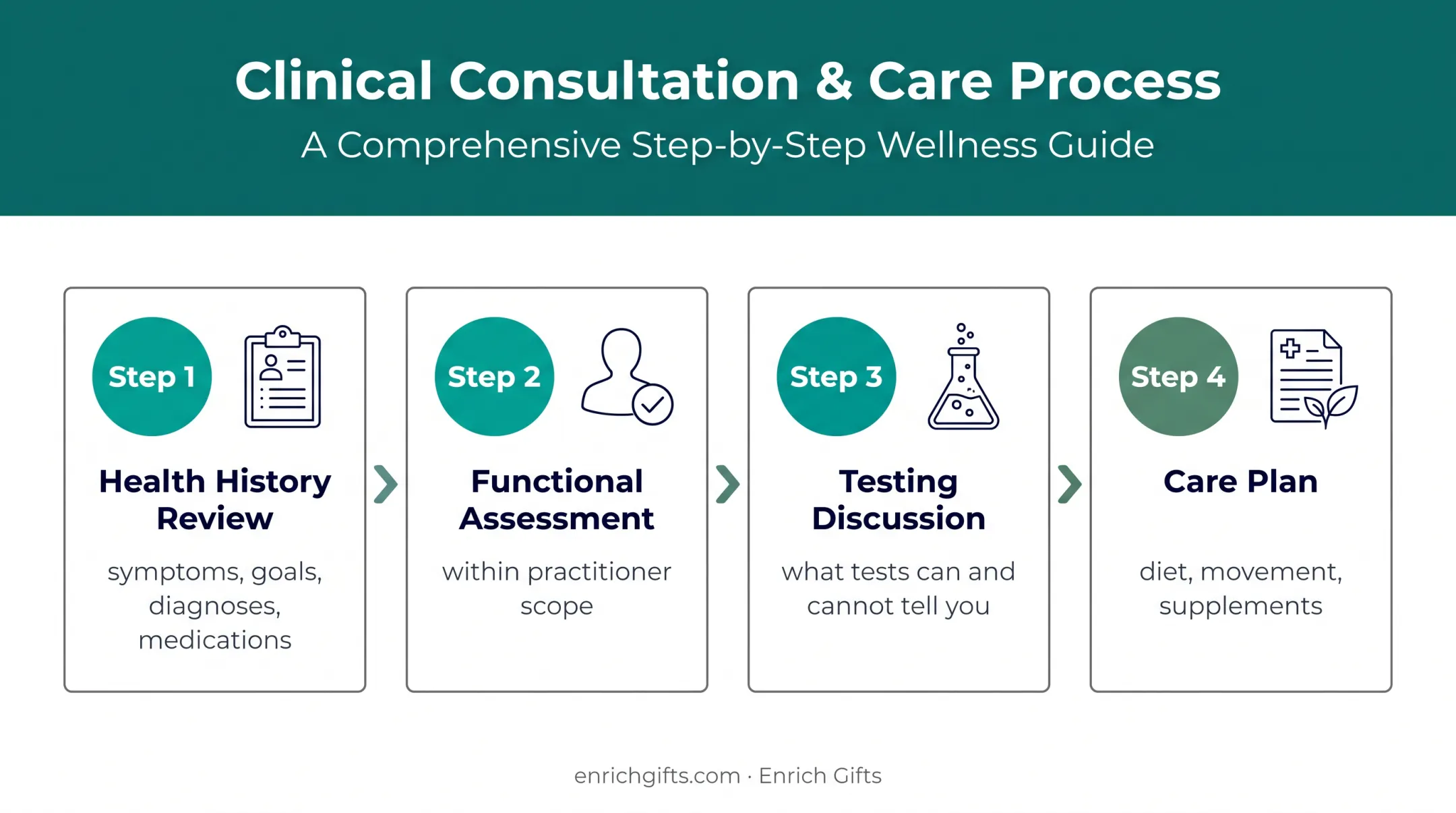 Four-step naturopathic arthritis consultation process flow
