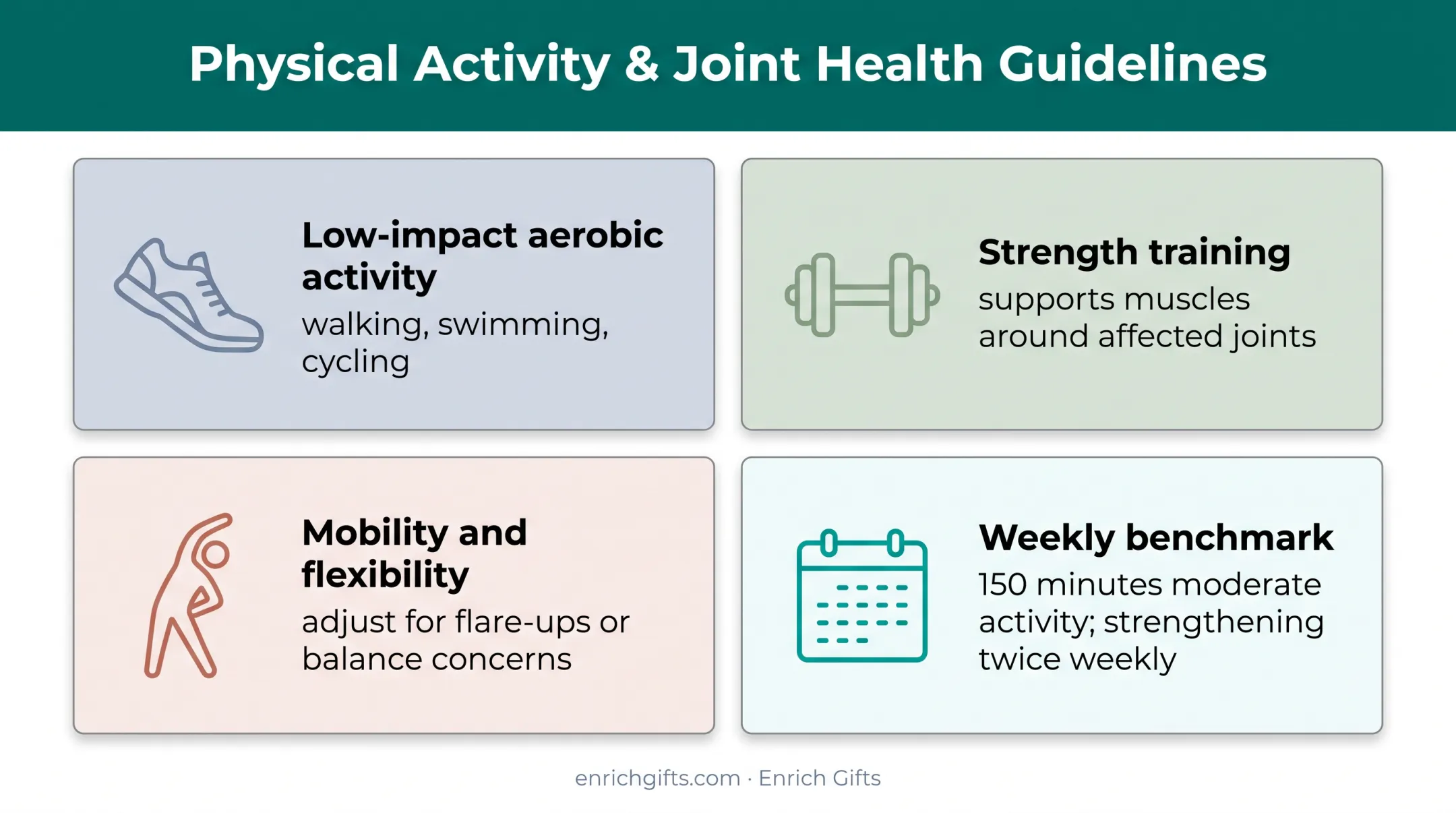 Arthritis exercise recommendations and weekly activity benchmark