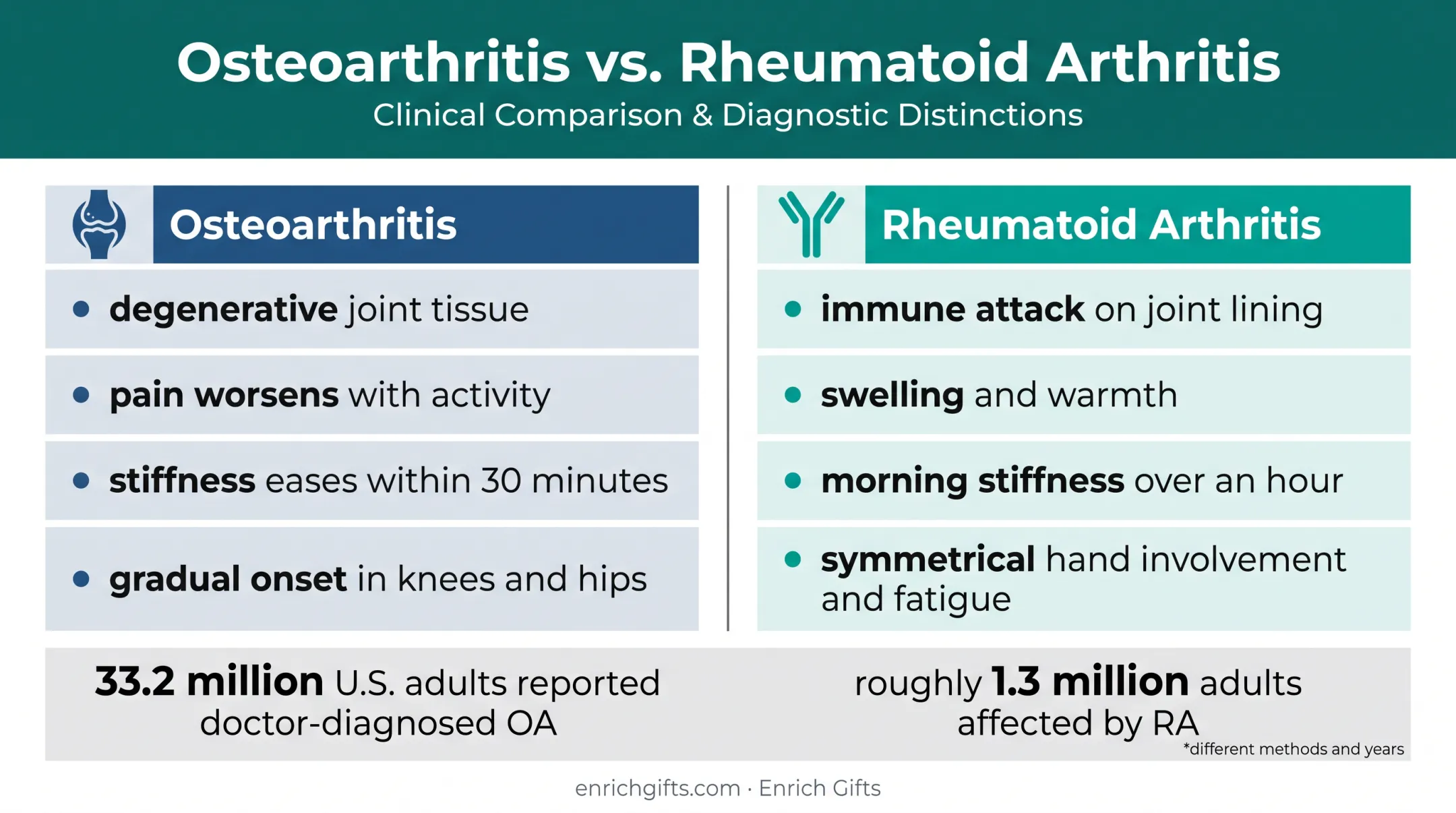 Osteoarthritis versus rheumatoid arthritis symptoms and differences comparison