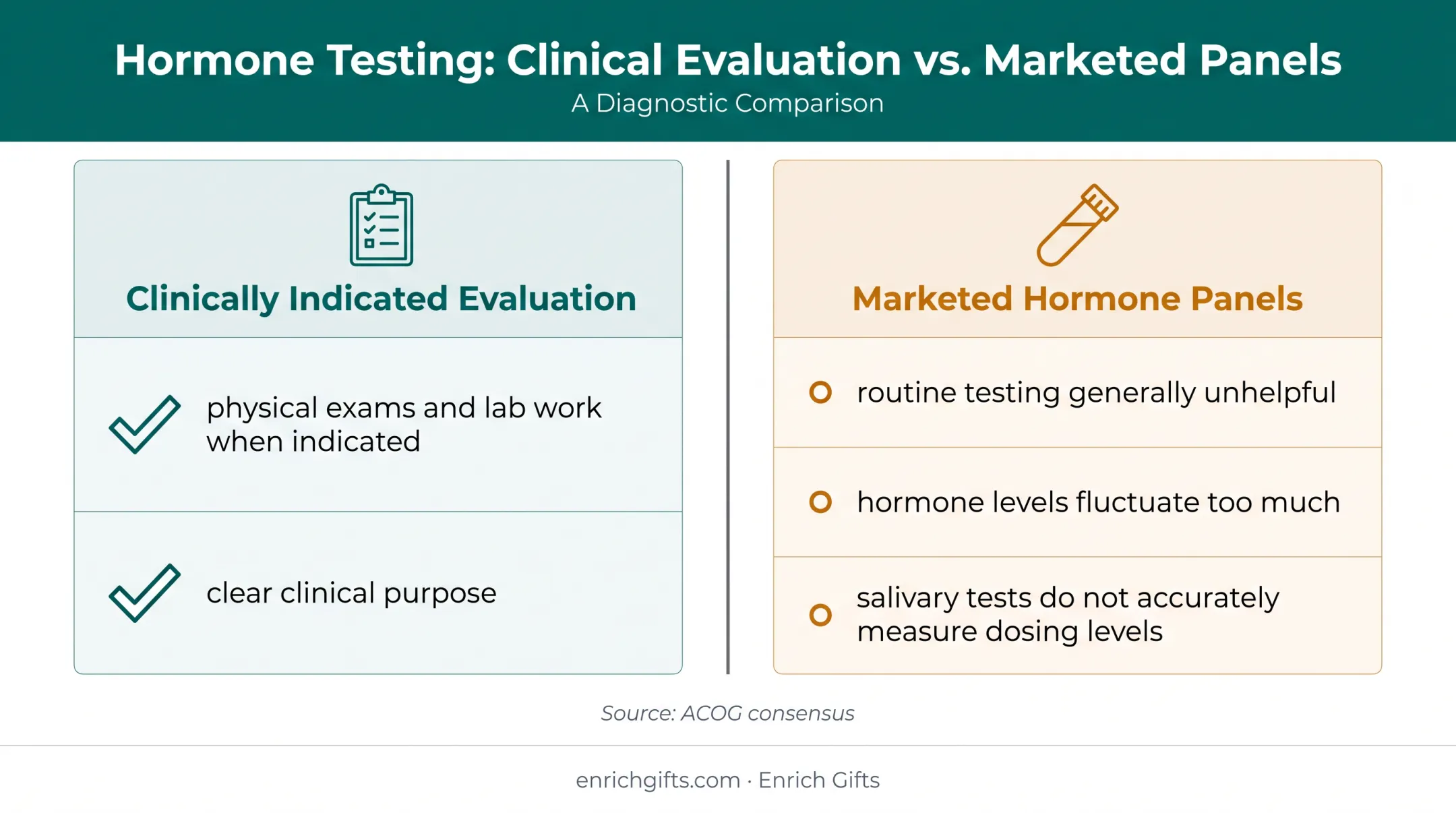 Clinically indicated testing versus unhelpful menopause hormone panels comparison