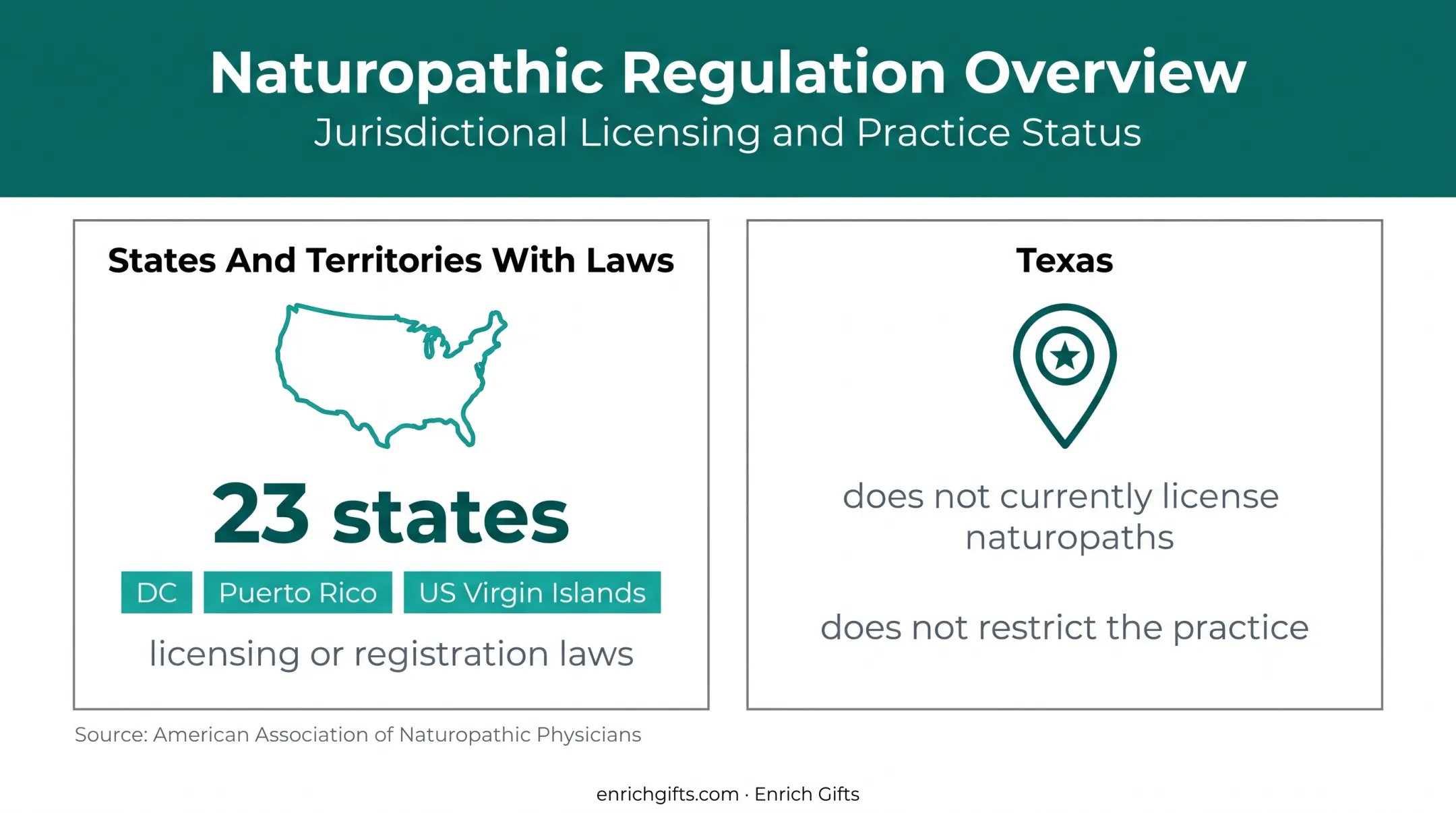 US naturopathic licensing coverage and Texas regulation comparison