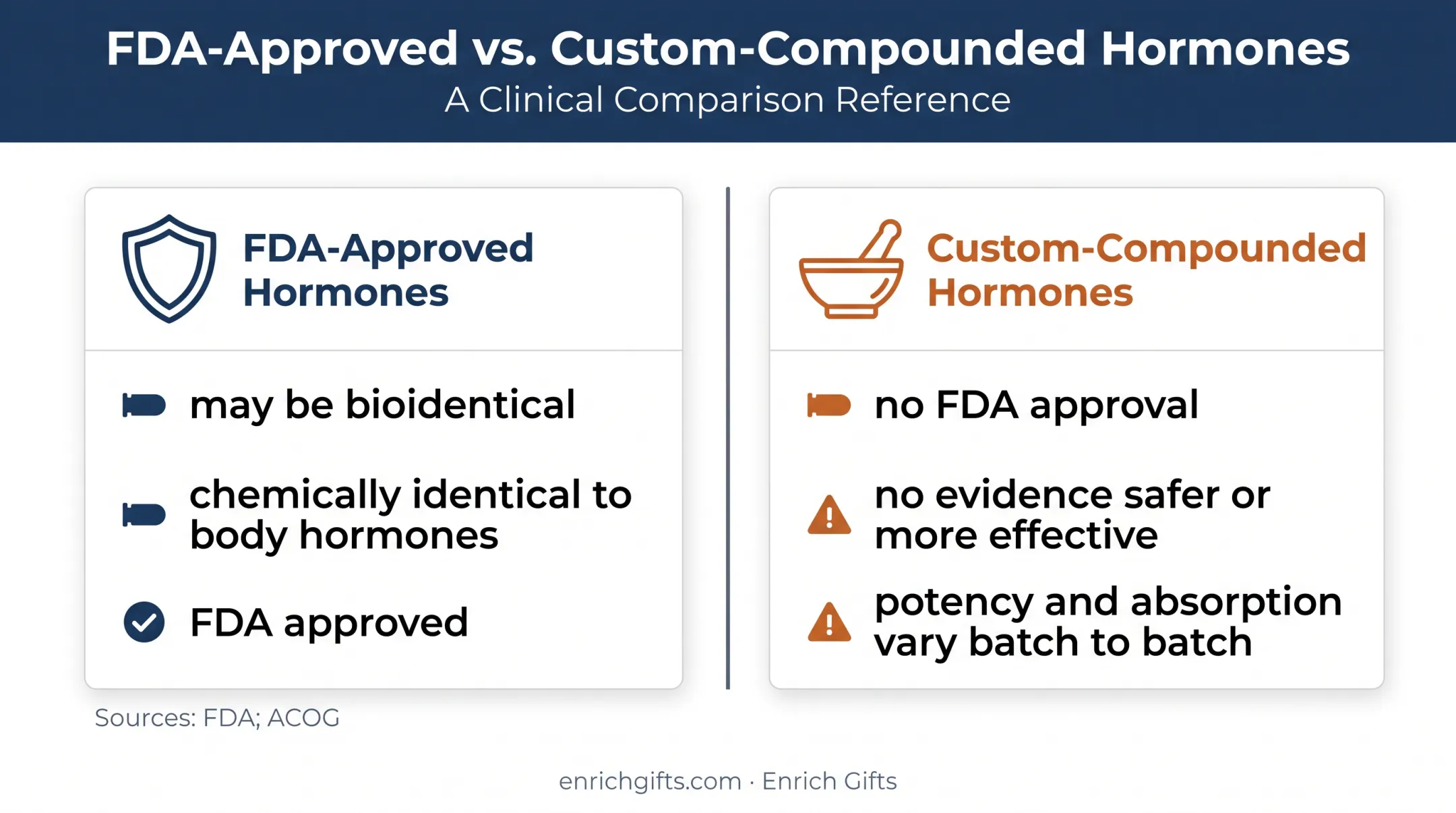 FDA-approved versus custom-compounded bioidentical hormone therapy comparison