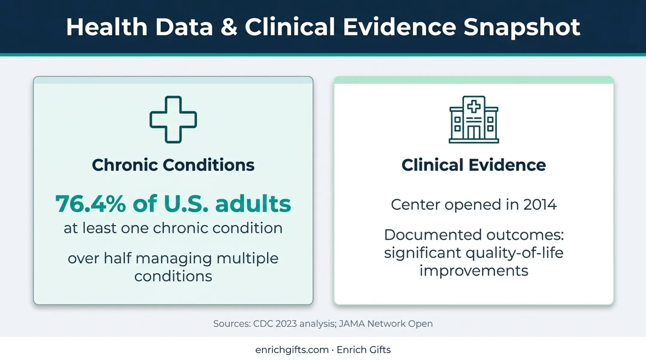 Chronic illness prevalence and functional medicine evidence infographic