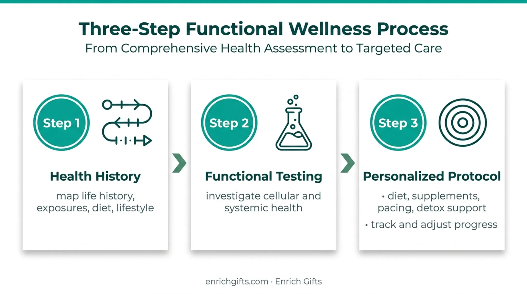Three-step functional medicine root-cause process infographic