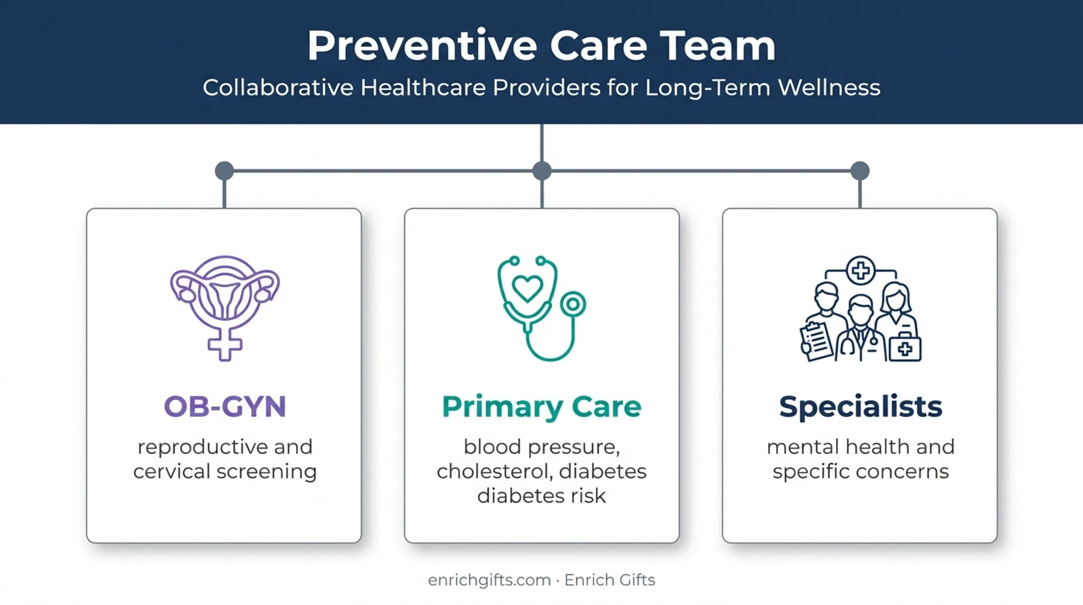 Three-provider preventive care coordination roles infographic
