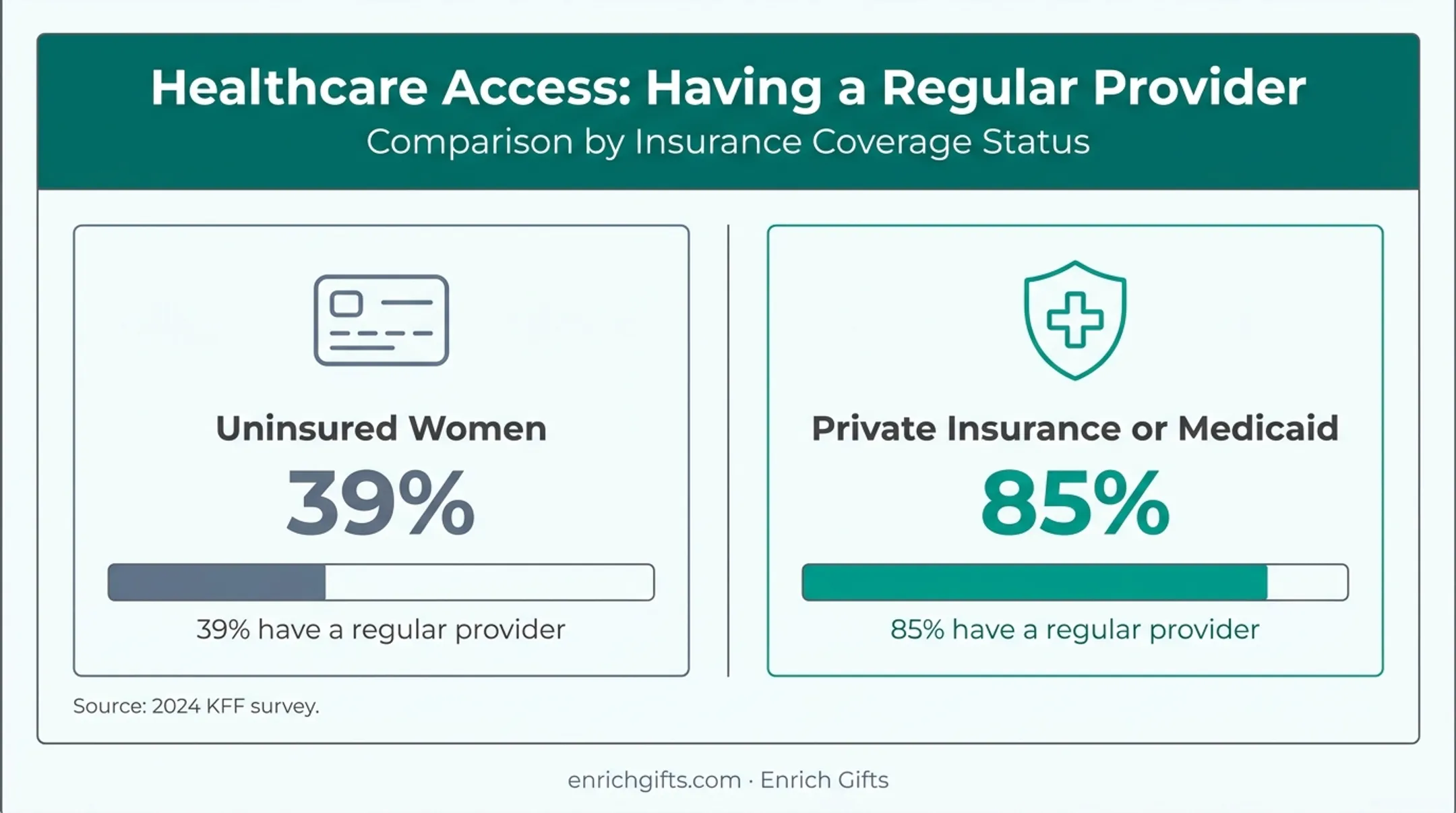 Insurance status comparison of women with regular health care providers
