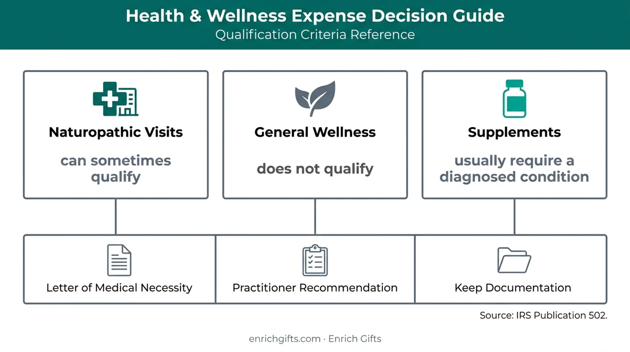 HSA and FSA naturopathic spending eligibility and documentation guide