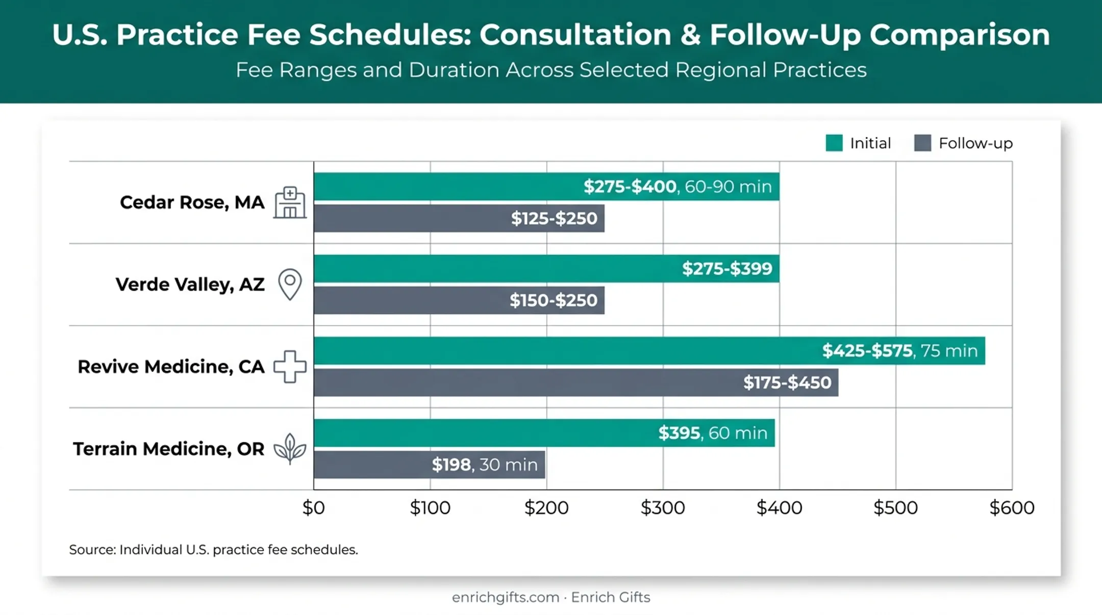 Naturopathic initial and follow-up fees across four U.S. practices