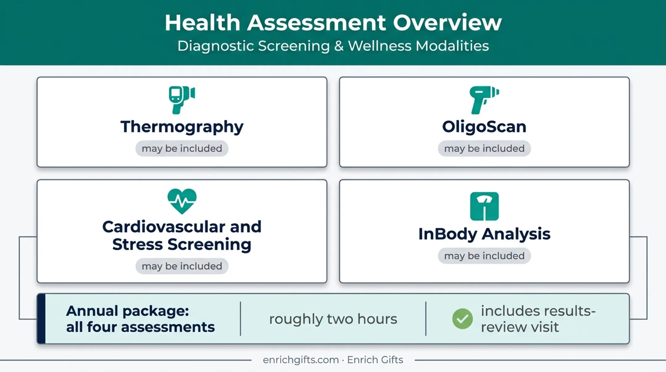 Four naturopathic assessment options included in an annual care package