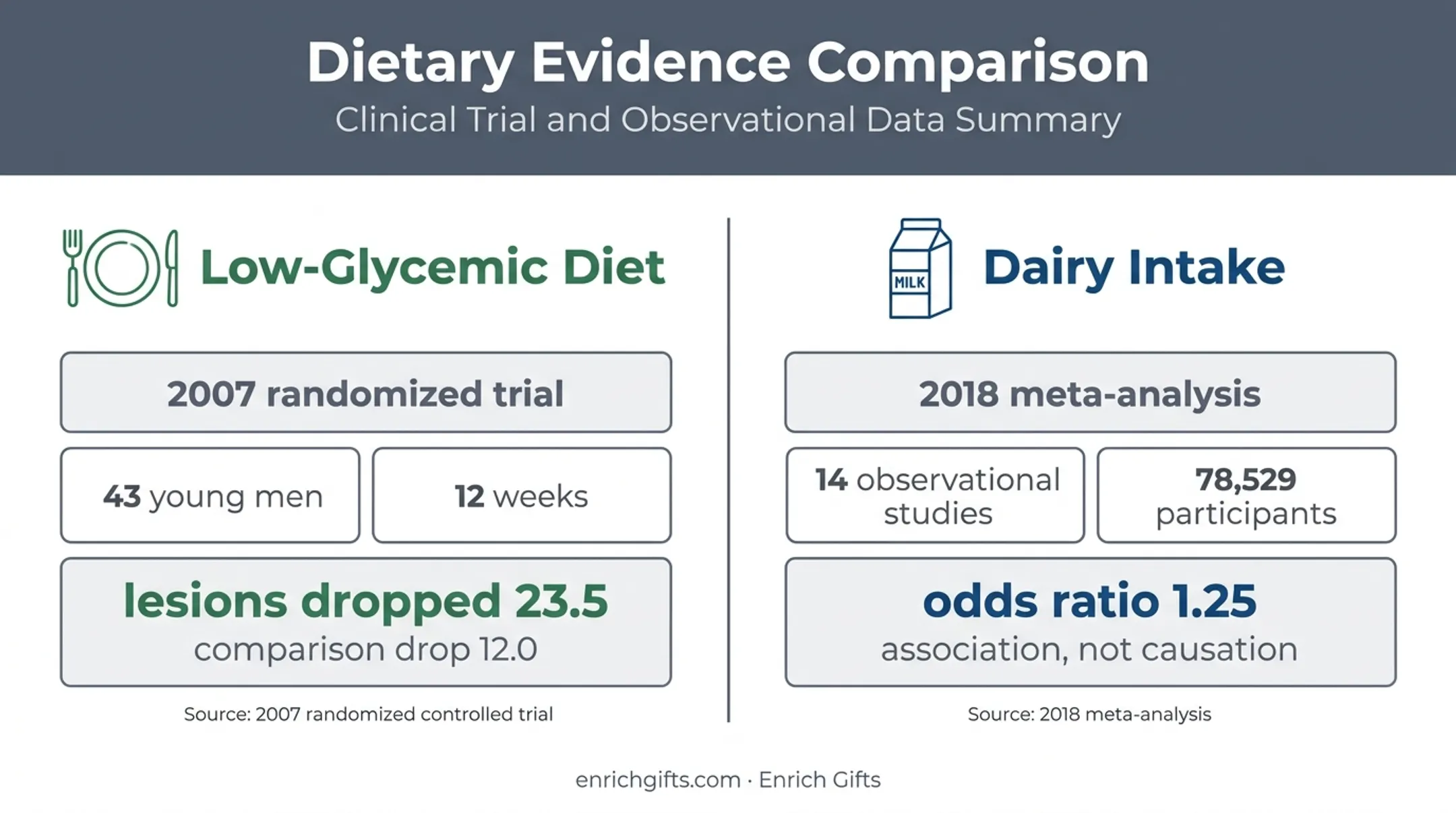Low-glycemic diet and dairy acne evidence comparison infographic