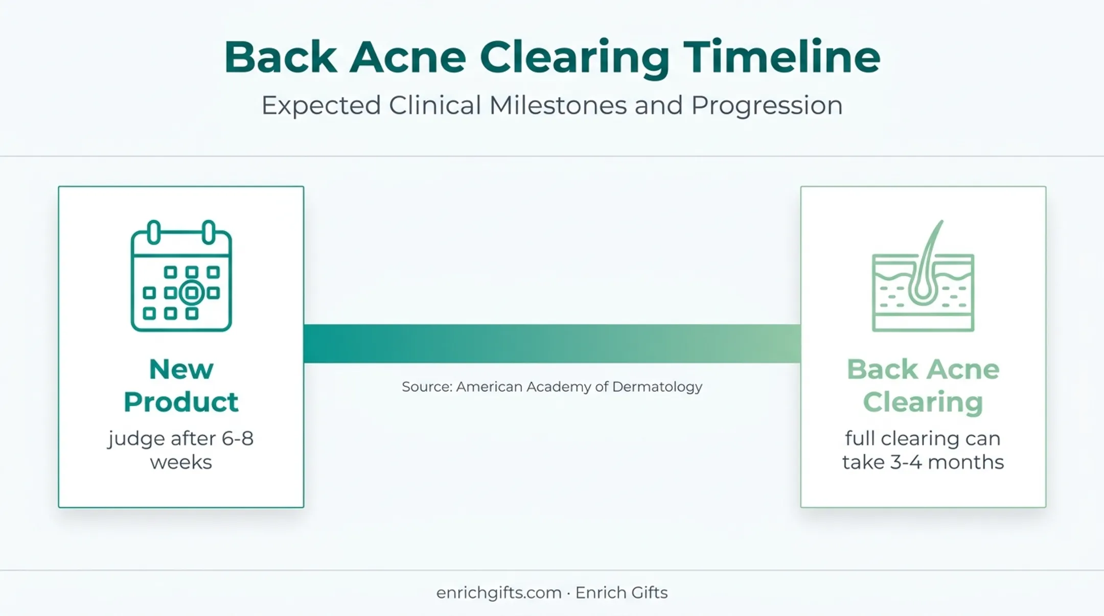 Acne treatment timeline from product trial to back clearing