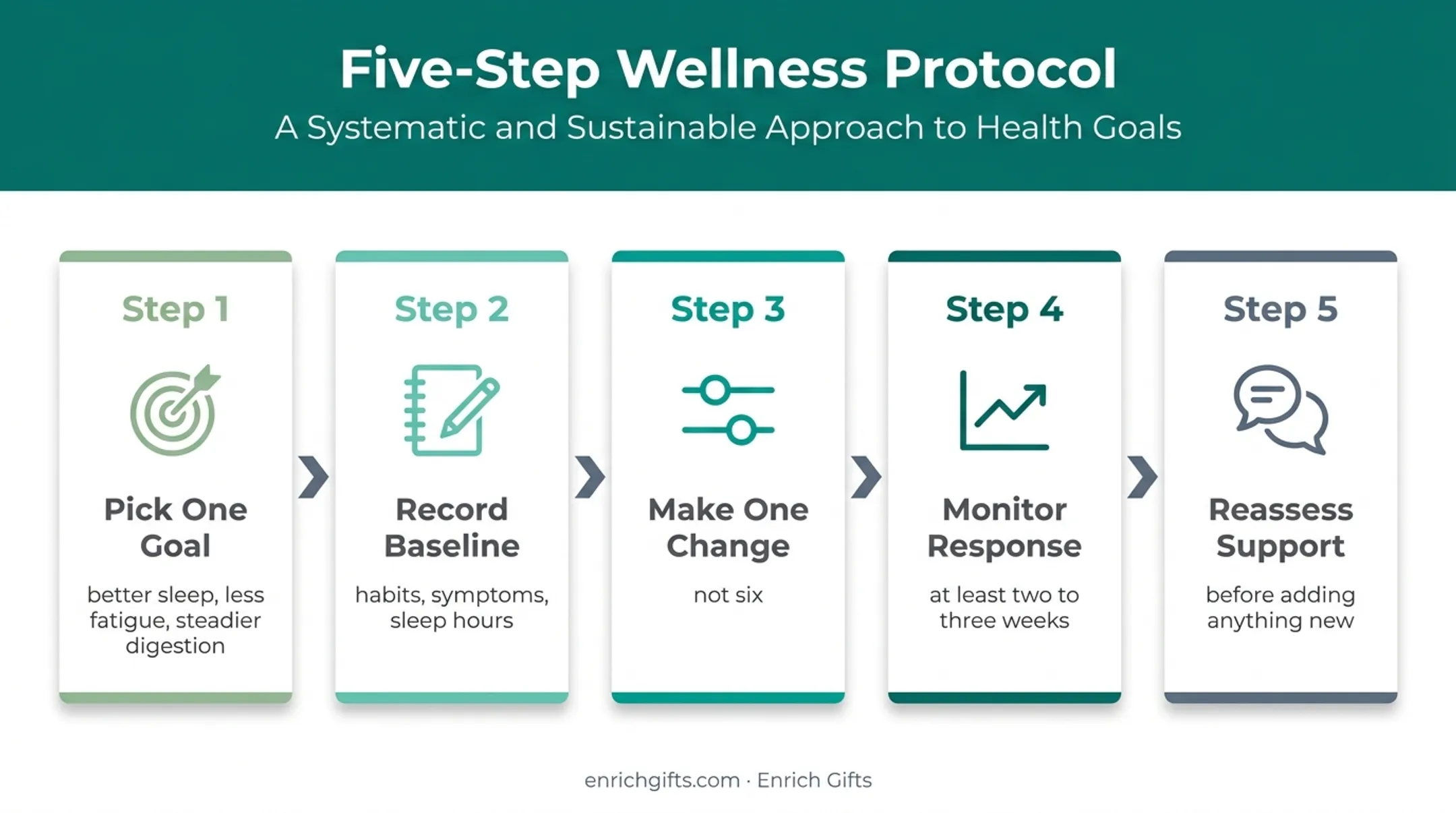 Five-step sustainable natural health routine framework
