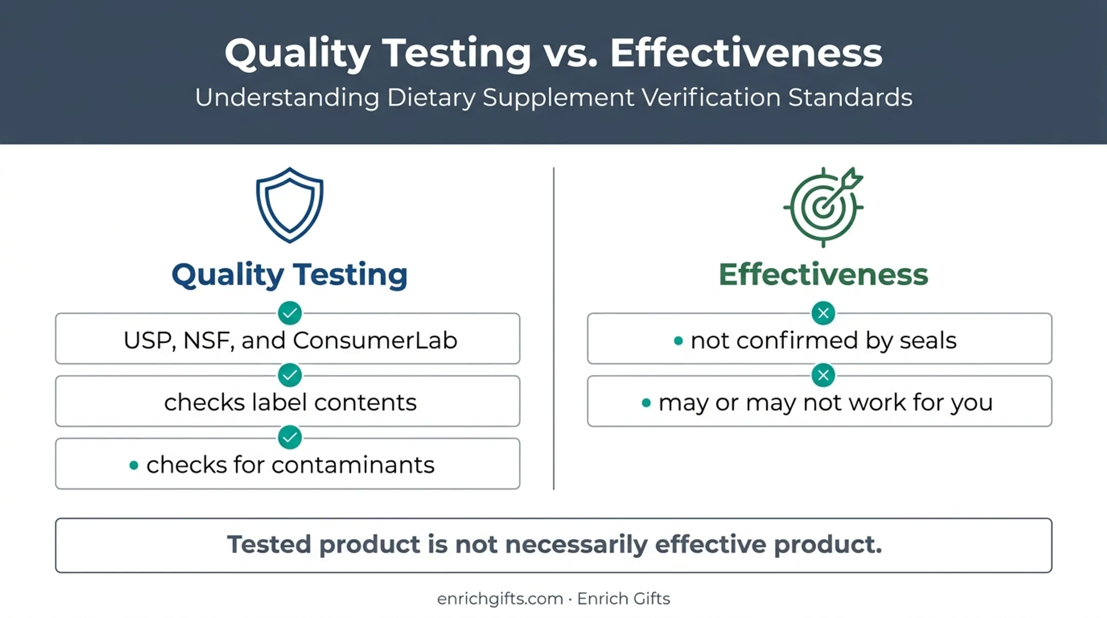 Supplement quality testing versus effectiveness claim comparison