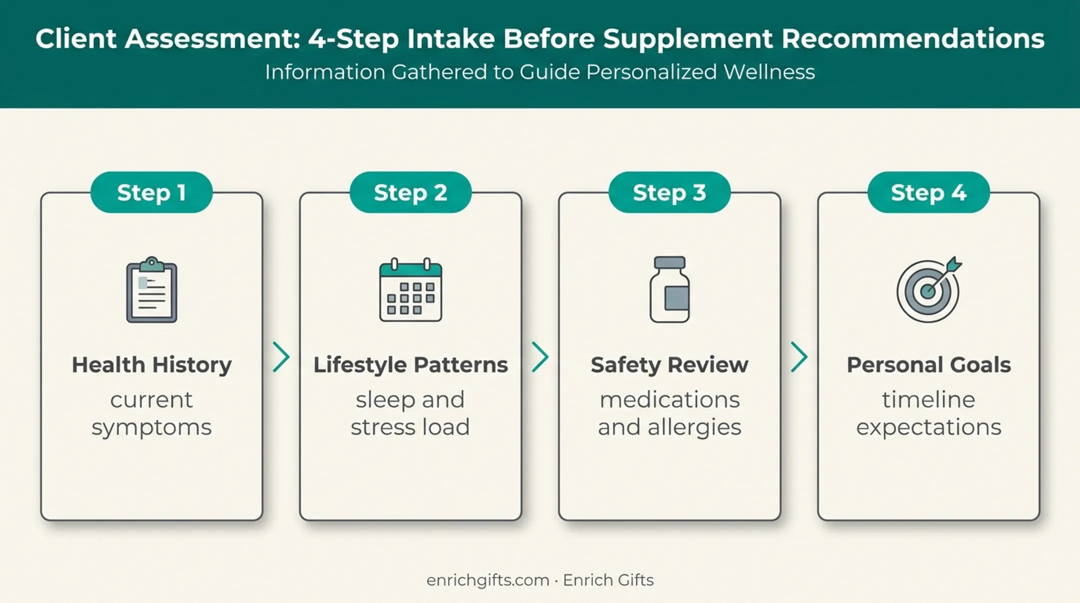 Four-part personalized wellness consultation information-gathering process