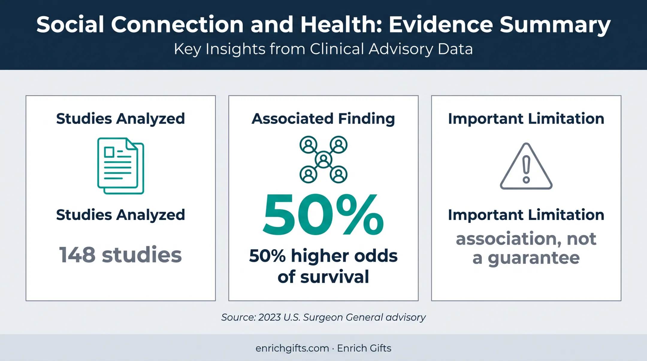 Social connection research showing 50 percent higher survival odds