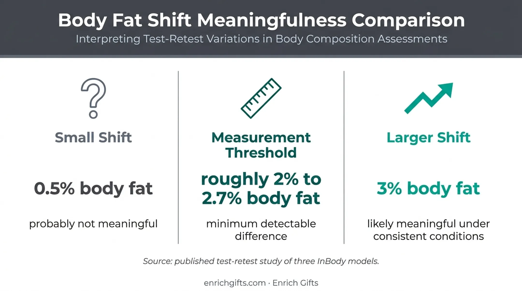 Body fat measurement variability thresholds for interpreting InBody trends