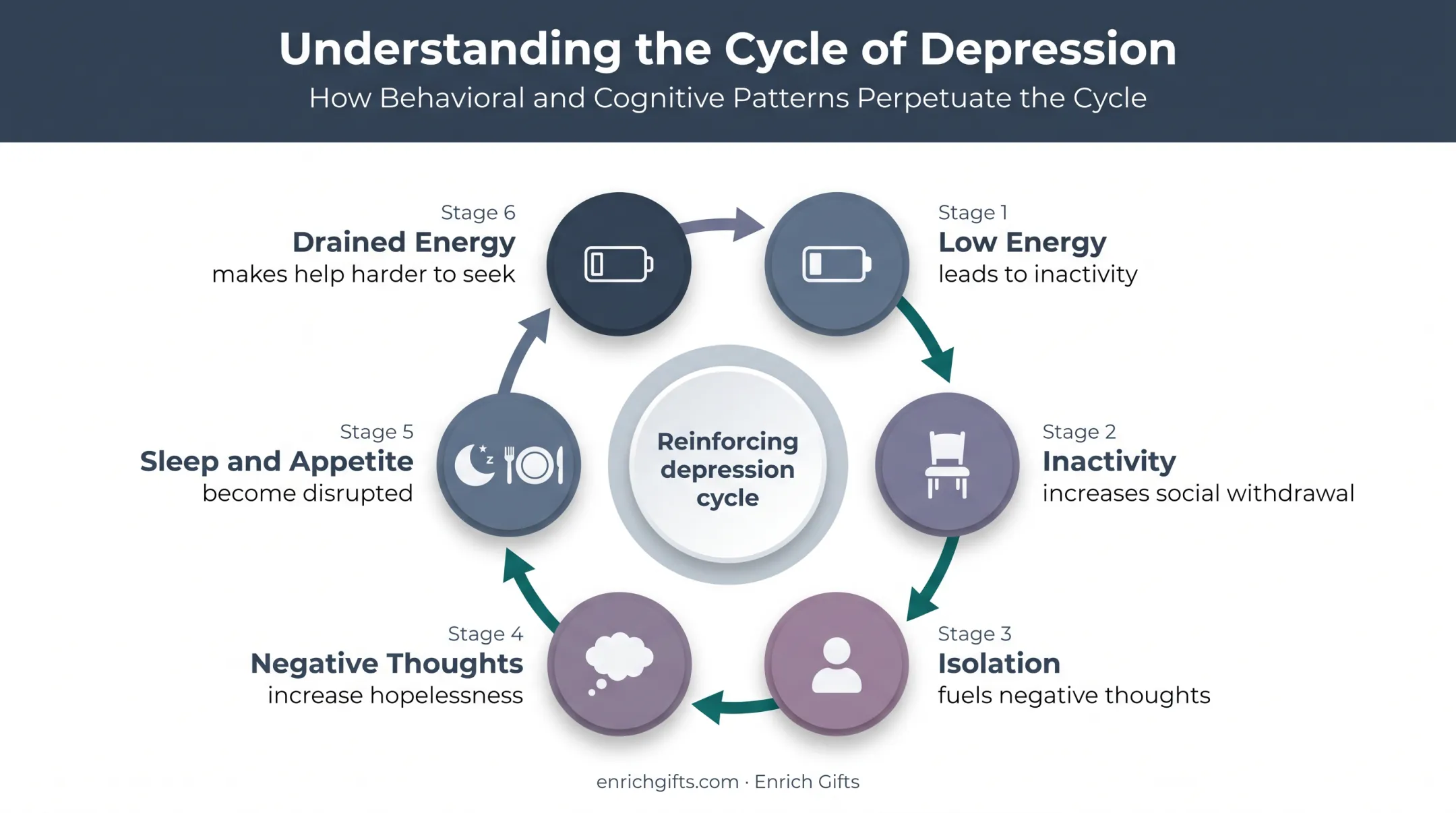 Depression symptom cycle from low energy to disrupted sleep
