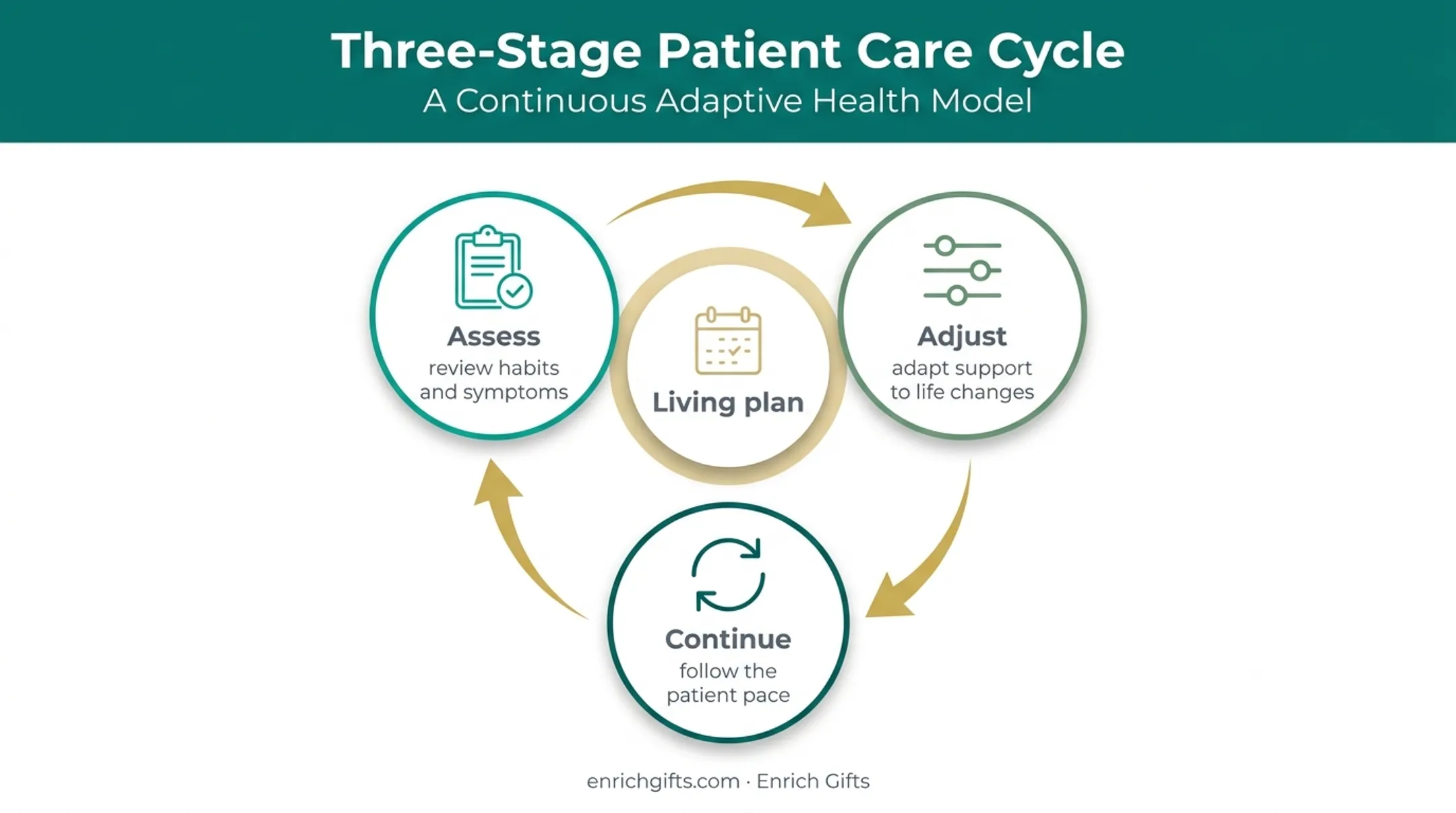 Holistic care follow-up loop from assessment to ongoing adjustment