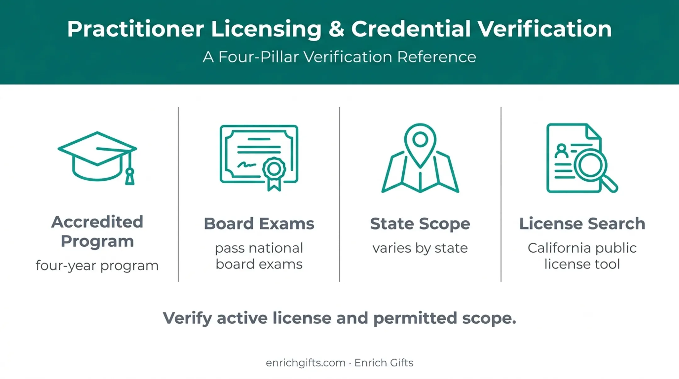 Naturopathic provider credential verification requirements by state
