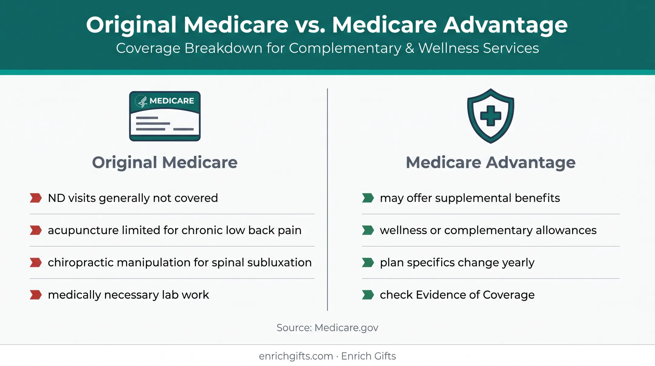Original Medicare versus Medicare Advantage naturopathic coverage comparison