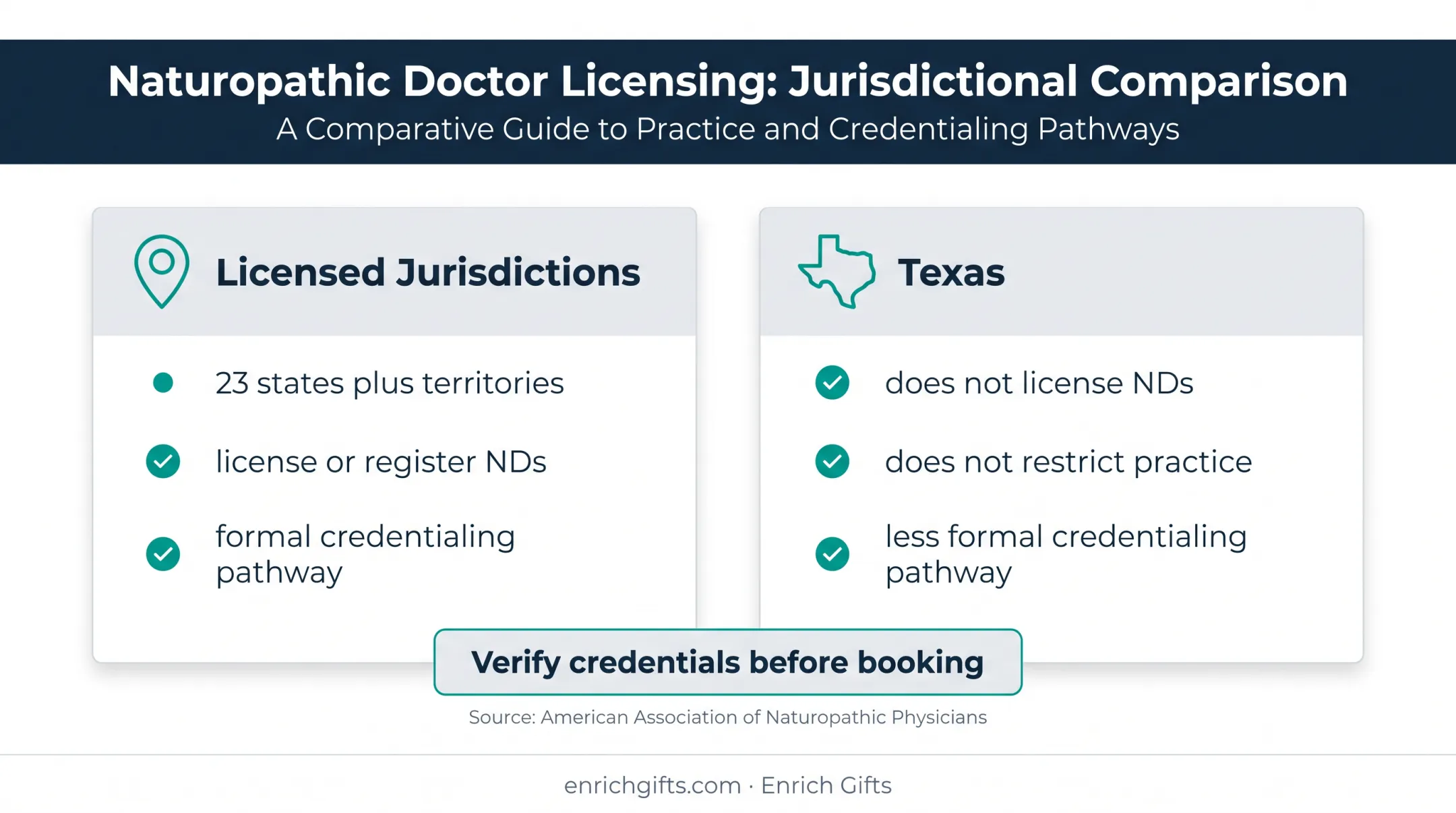State licensing and naturopathic insurance credentialing comparison infographic